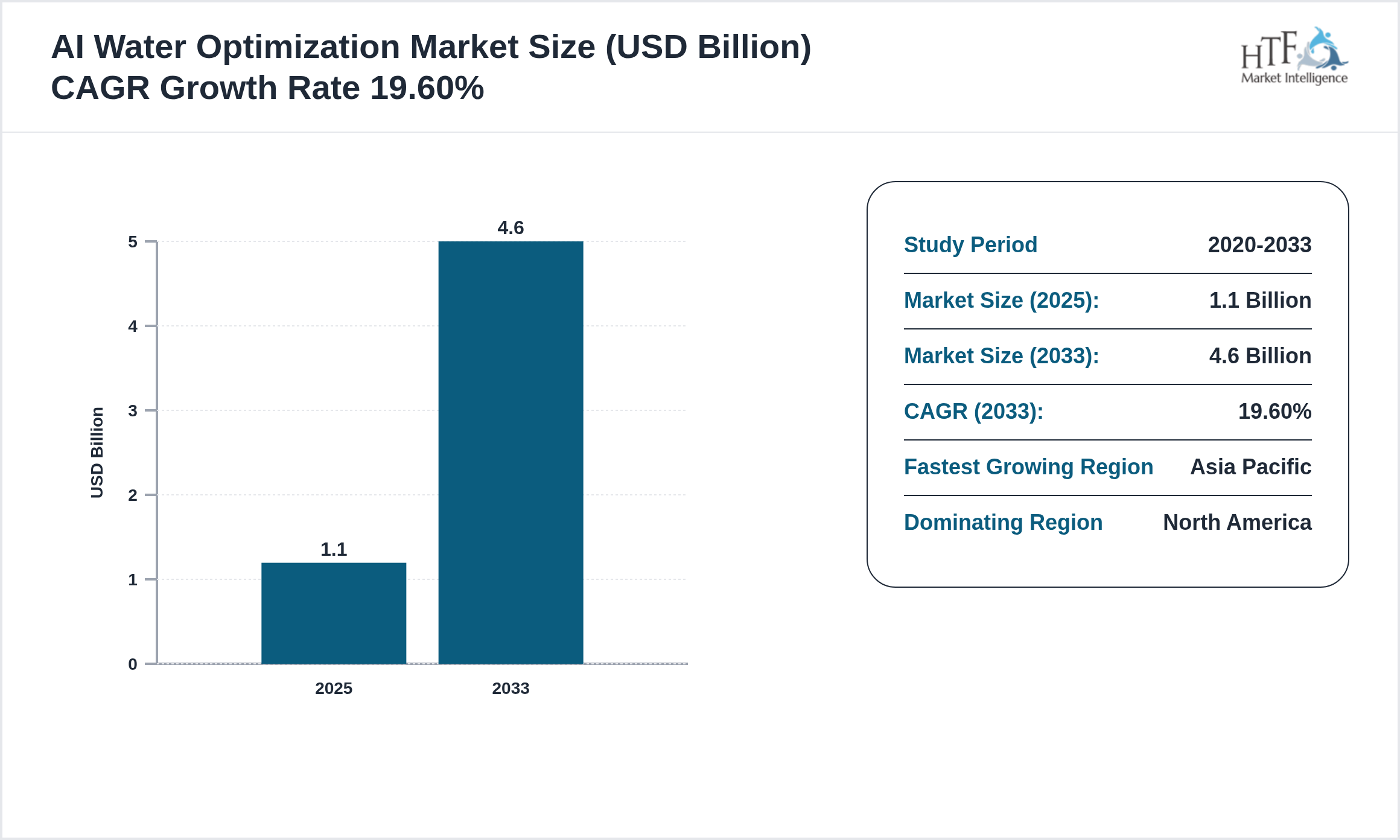 AI Water Optimization Market GROWTH TREND 2025