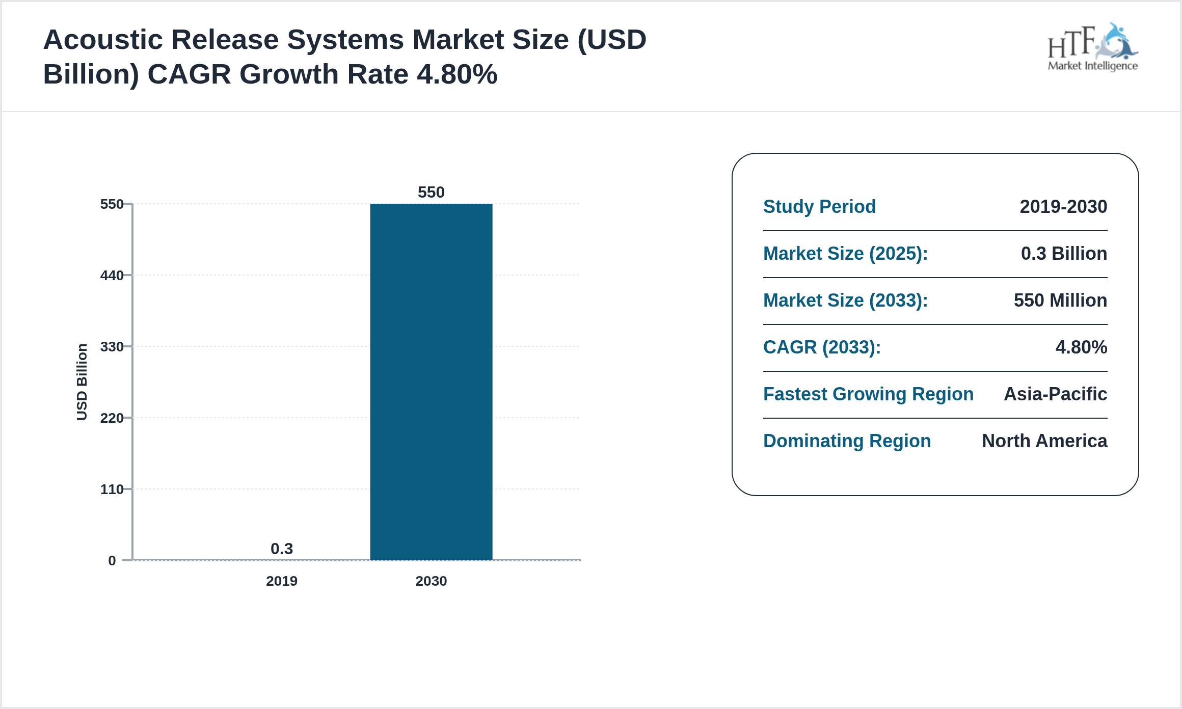 Acoustic Release Systems Market CAGR 2023-2030