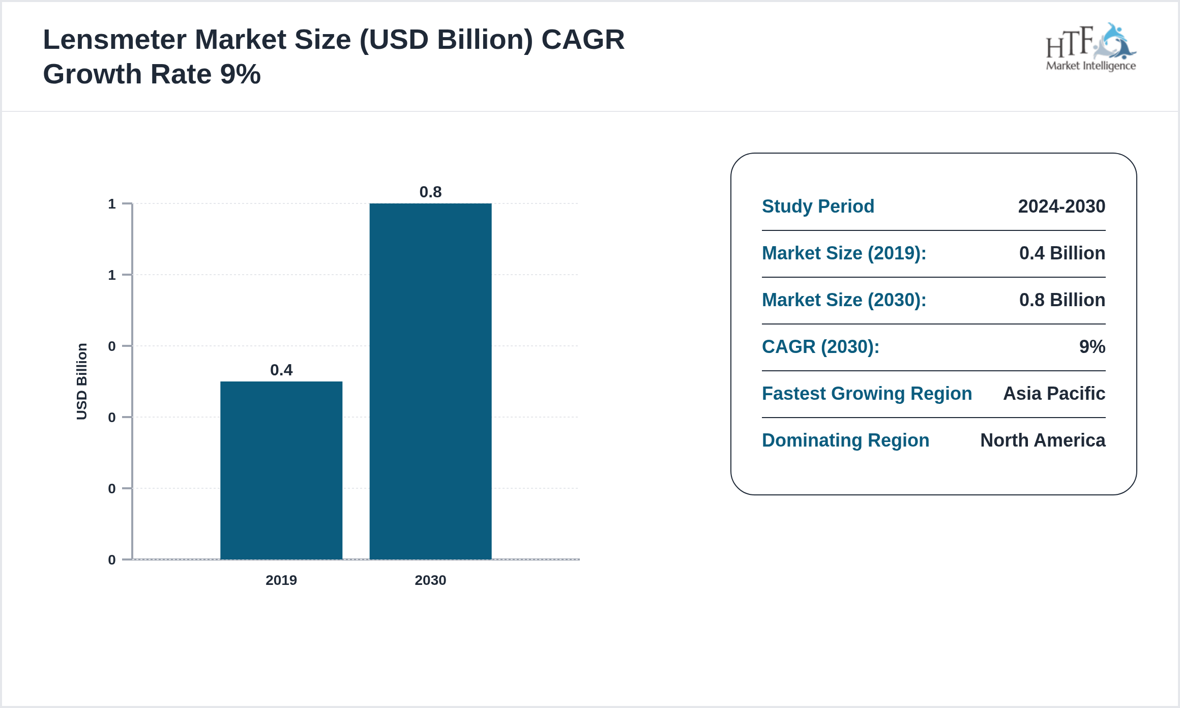 Lensmeter Market Value Trend 2019 to 2030