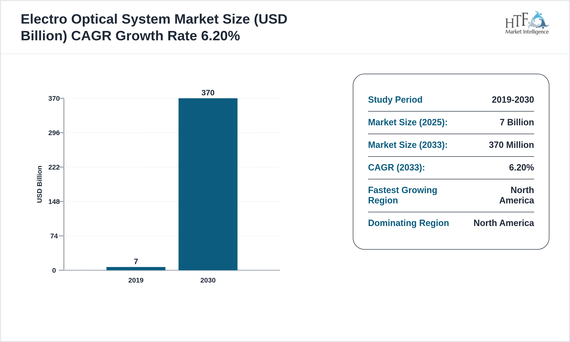 Electro Optical System Market GROWTH 2023 to 2030