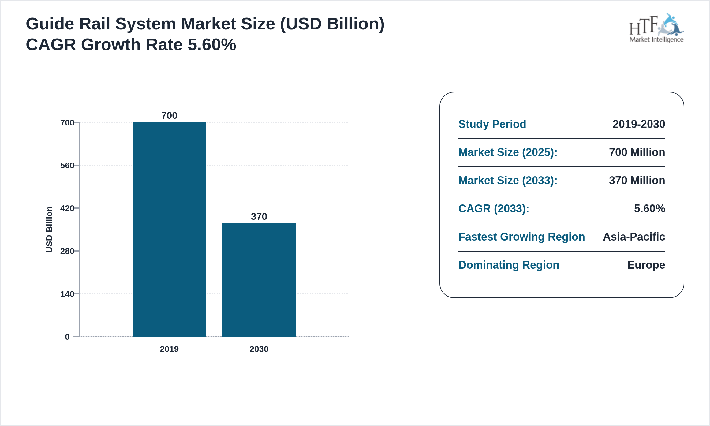Guide Rail System Market GROWTH 2023 to 2030