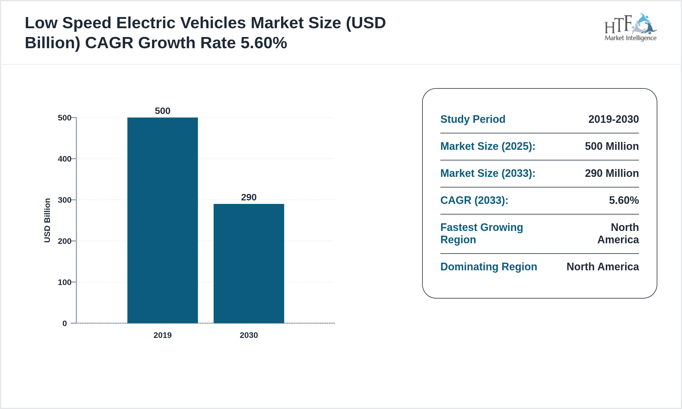 Low Speed Electric Vehicles Market CAGR and Forecast Size