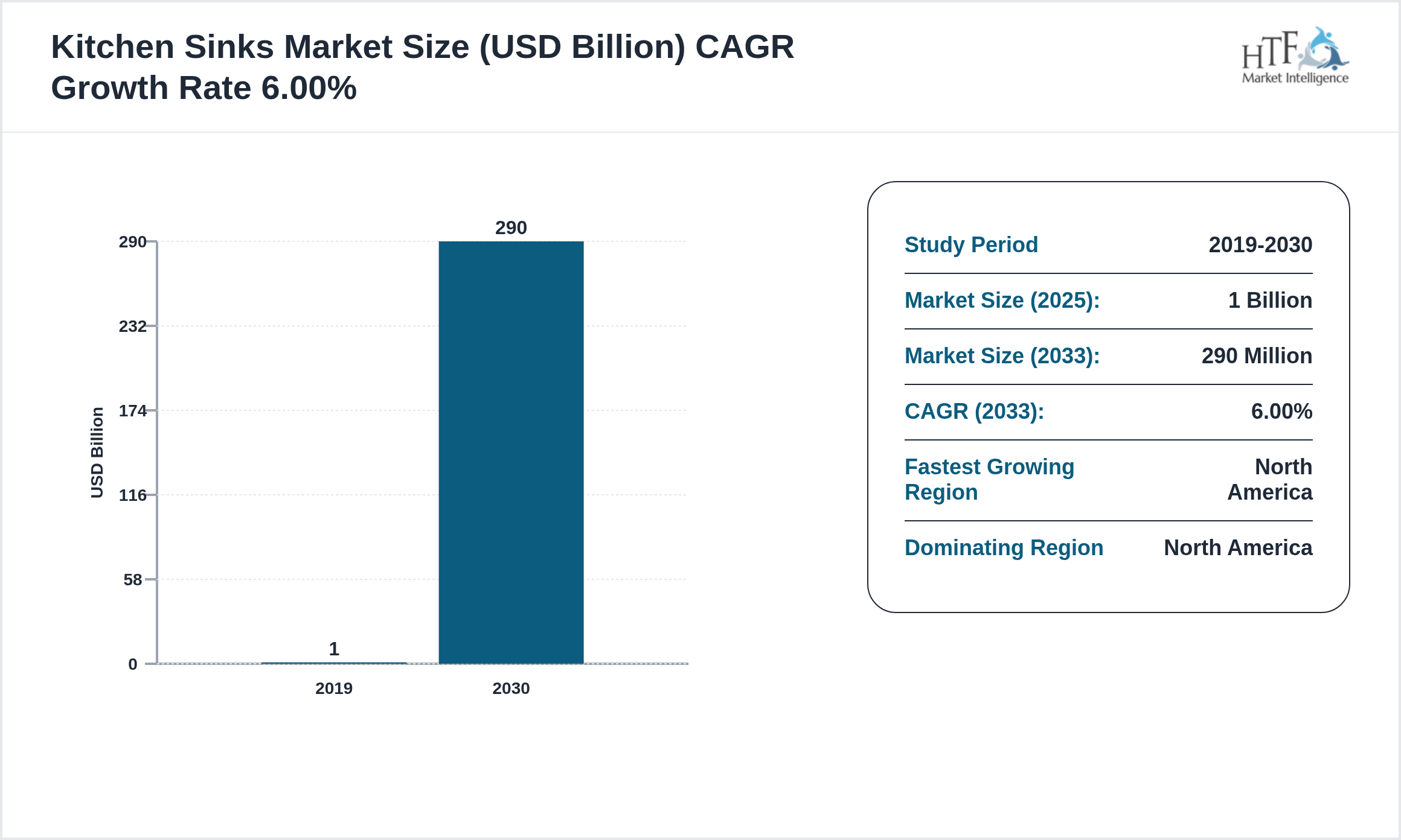 Kitchen Sinks Market CAGR and Forecast Size