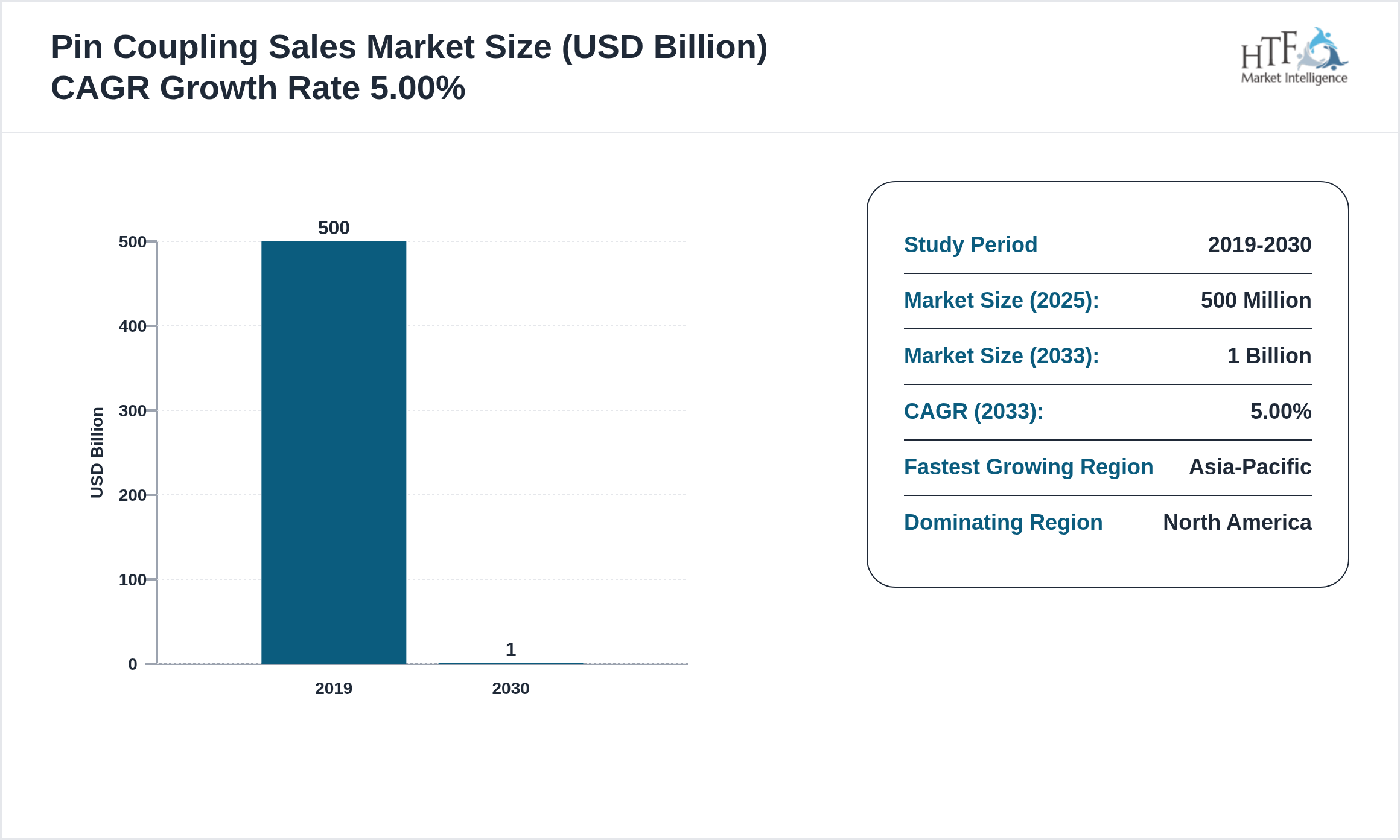 Pin Coupling Sales Market CAGR 2023-2030