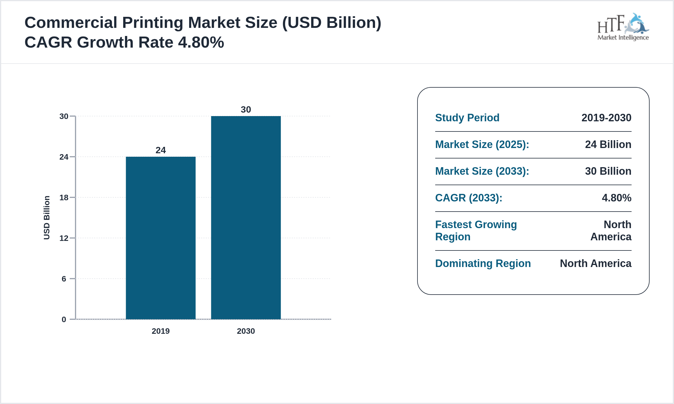 Commercial Printing Market GROWTH PATTERN 2023