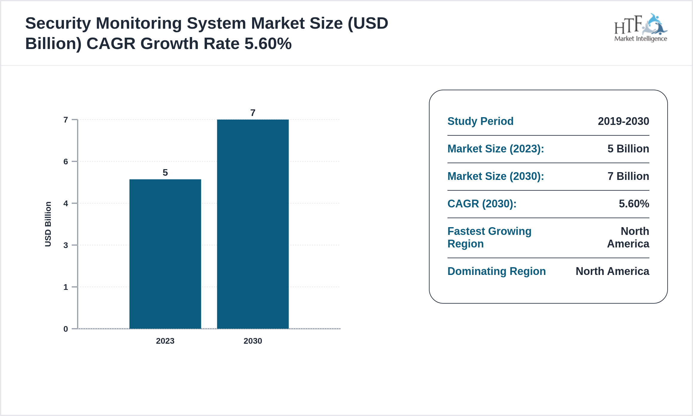 Security Monitoring System Industry Annual Growth Rate 2023-2030