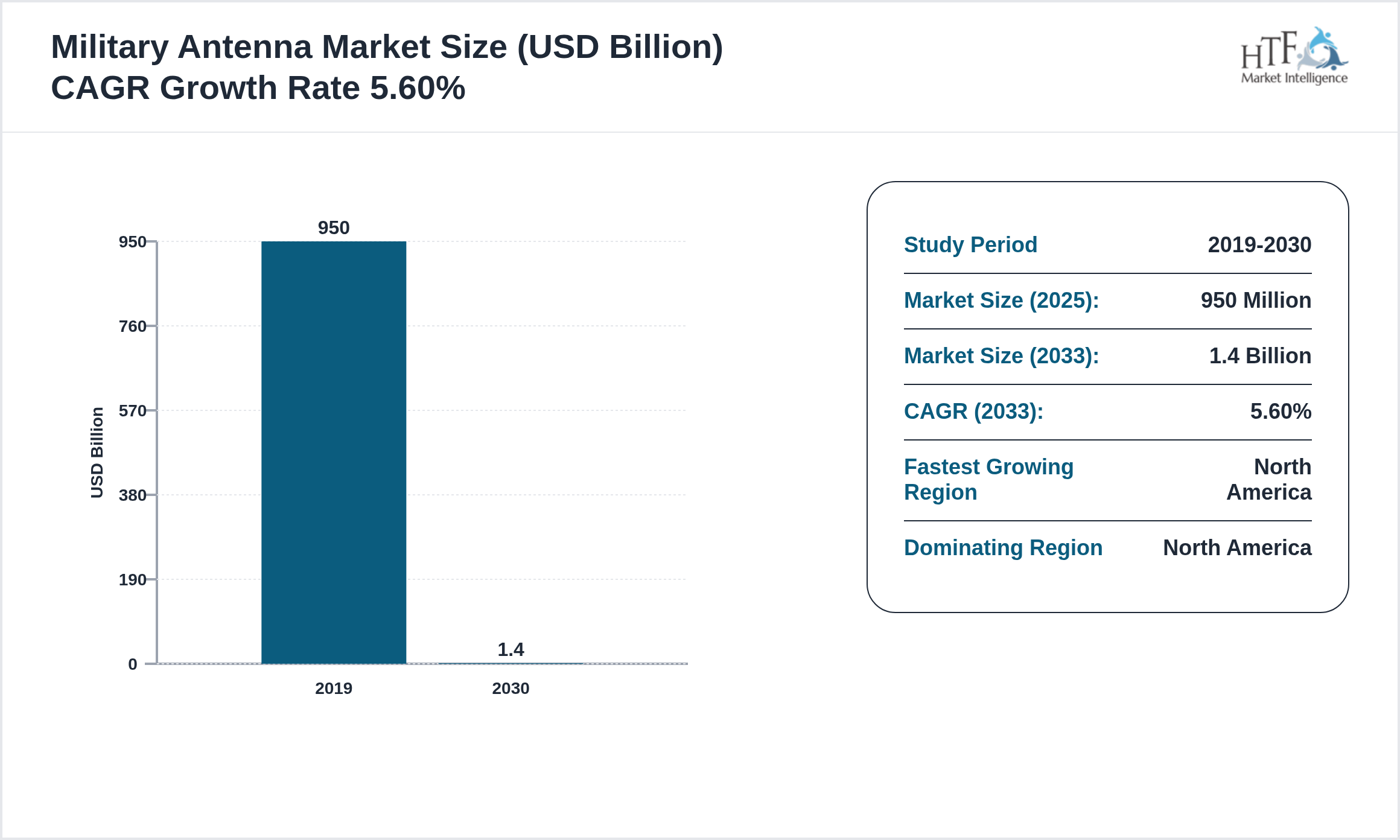 Military Antenna Market CAGR and Forecast Size