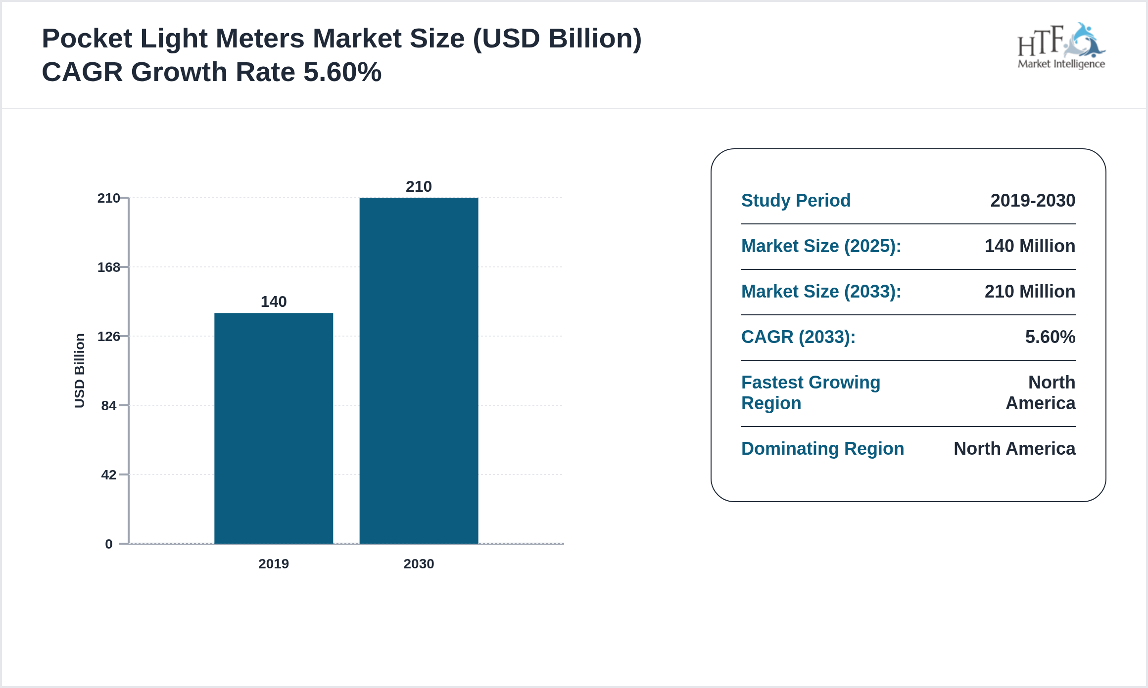 Pocket Light Meters Market CAGR 2023-2030