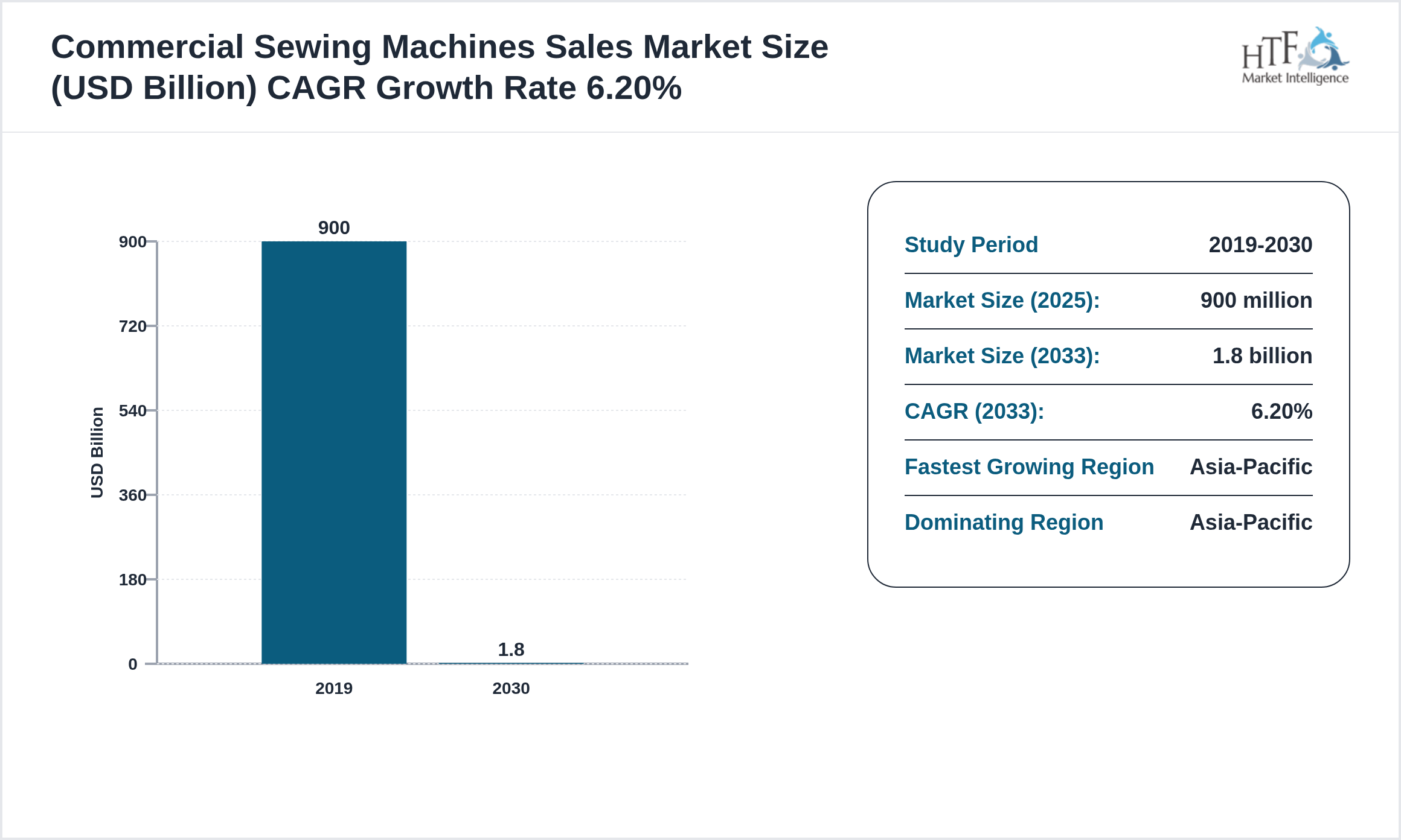 Commercial Sewing Machines Sales Market Value Trend 2023 to 2030