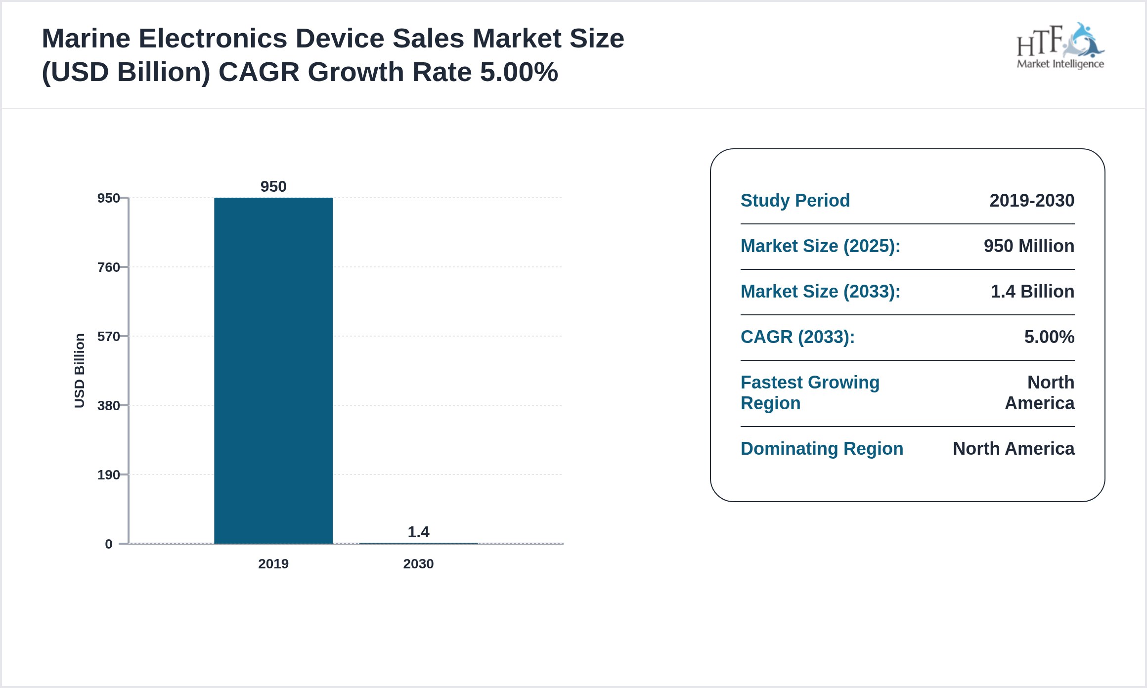 Marine Electronics Device Sales Market CAGR and Forecast Size