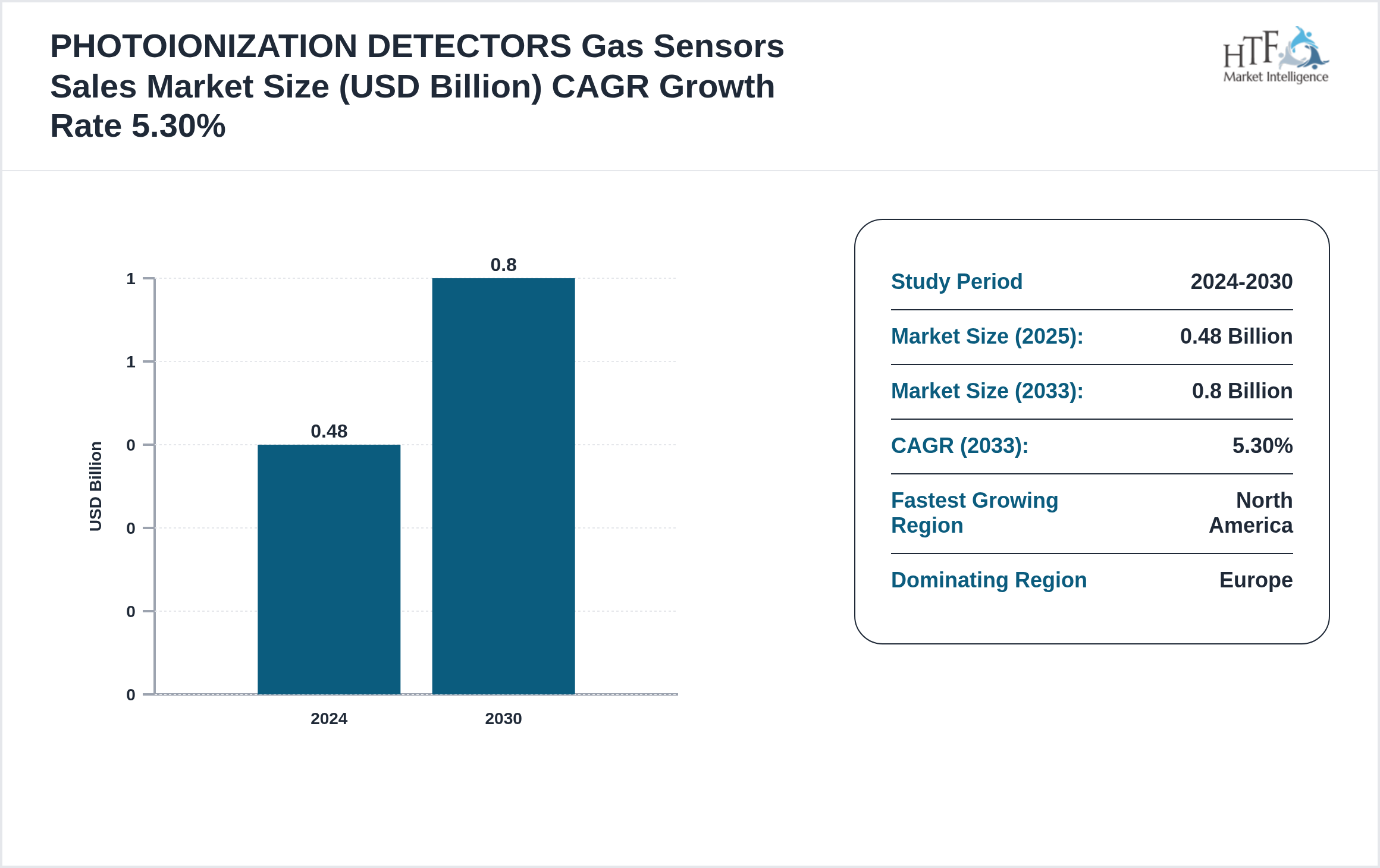 PHOTOIONIZATION DETECTORS Gas Sensors Sales Industry Annual Growth Rate 2019-2030