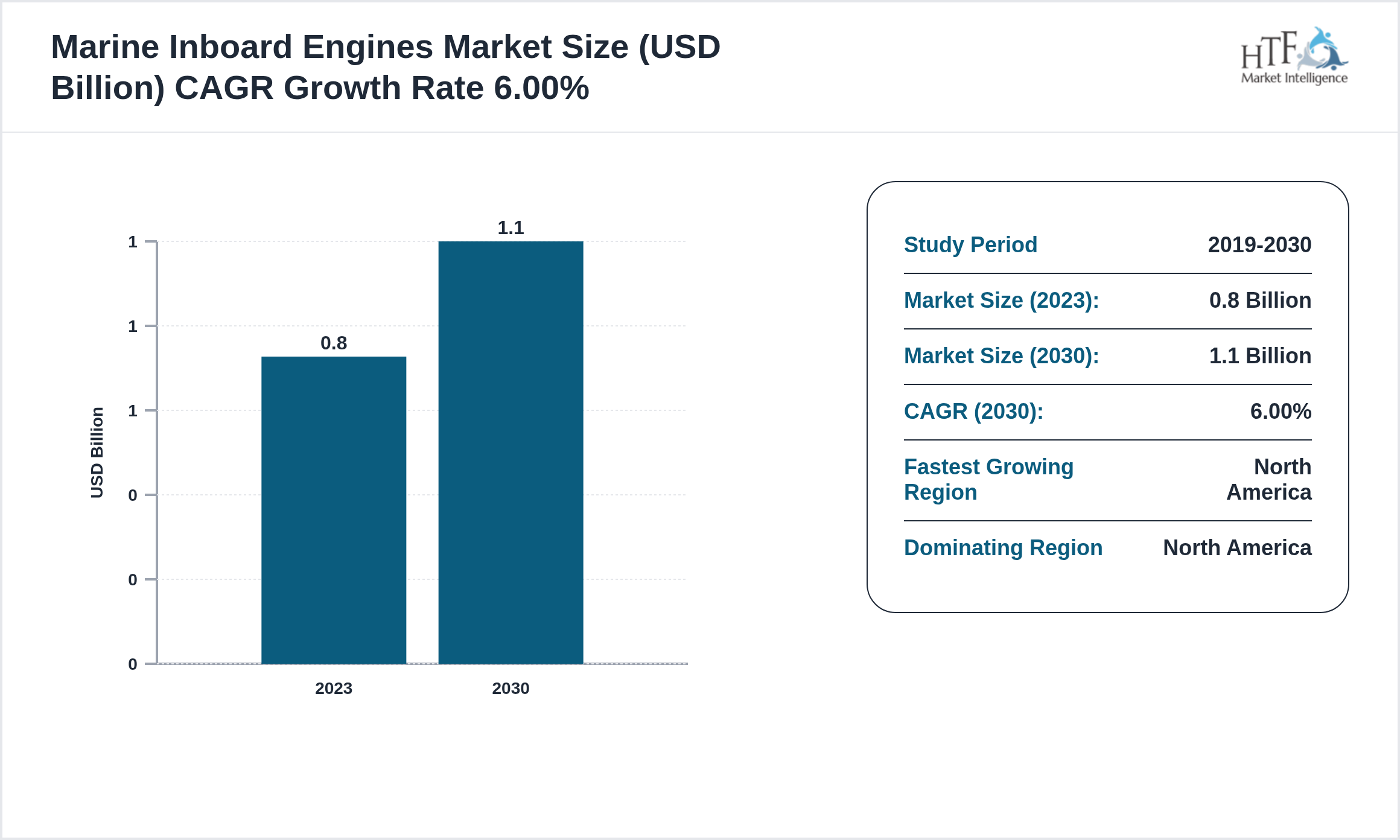Marine Inboard Engines Market CAGR and Forecast Size