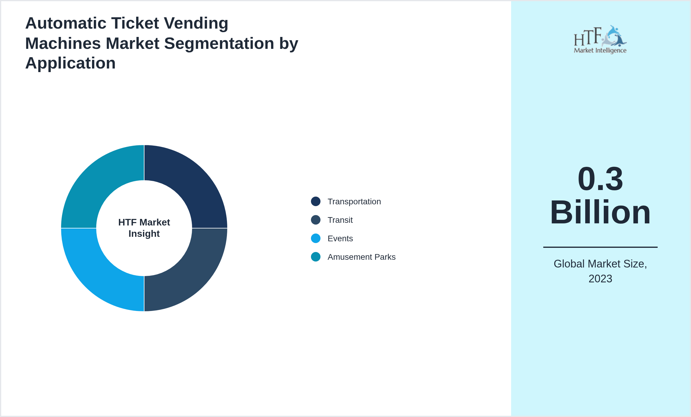 Automatic Ticket Vending Machines Market segment share by Transportation, Transit, Events, Amusement Parks