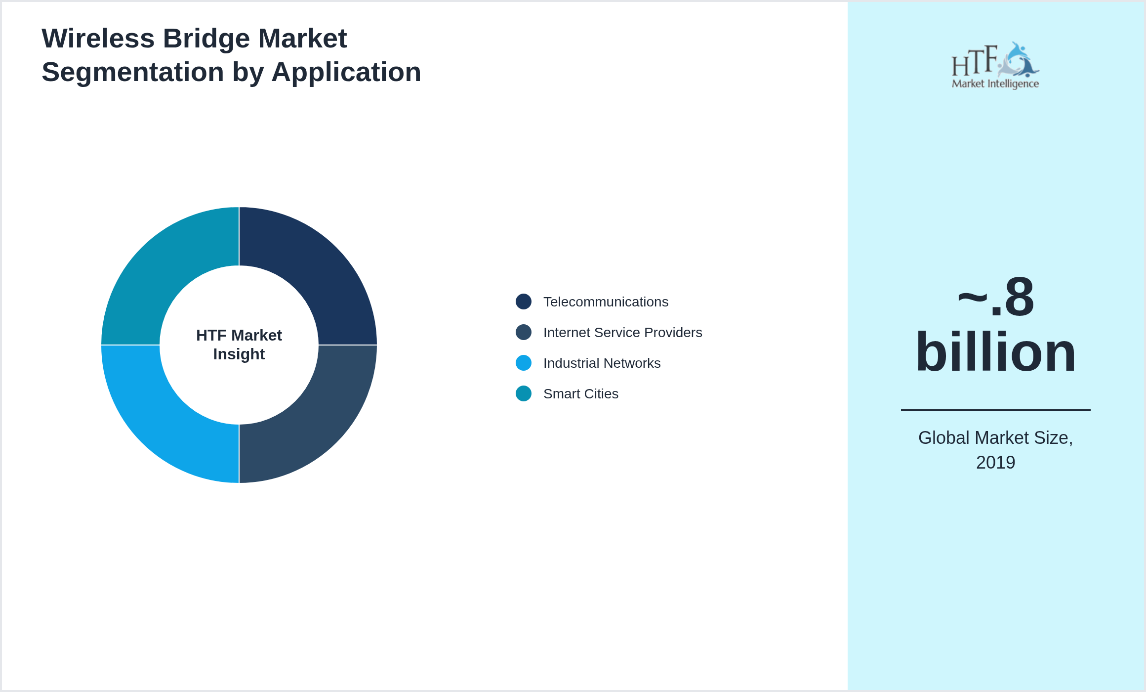 Wireless Bridge Market trend highlights by Telecommunications, Internet Service Providers, Industrial Networks, Smart Cities