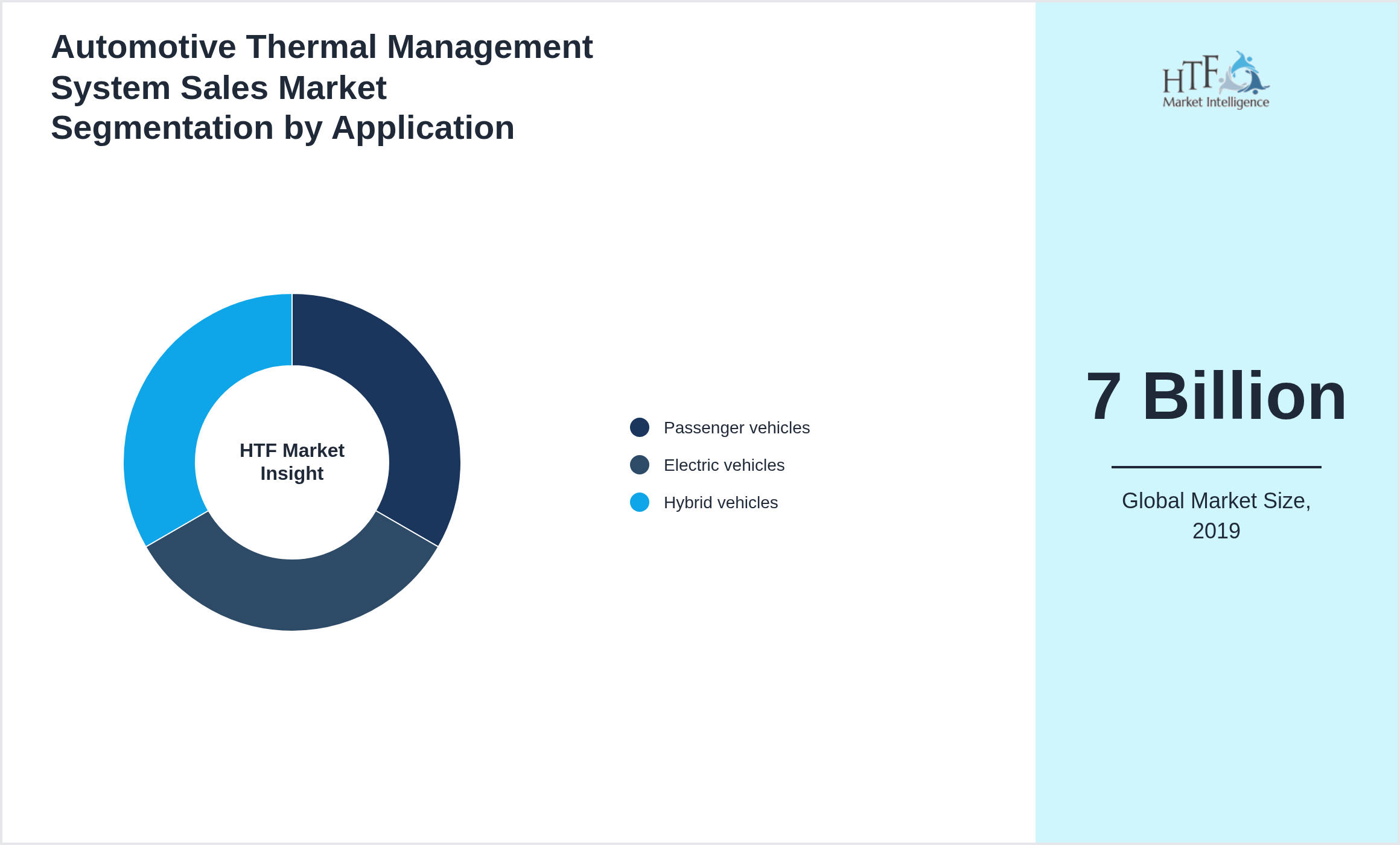 Automotive Thermal Management System Sales Market value by Passenger vehicles, Electric vehicles, Hybrid vehicles