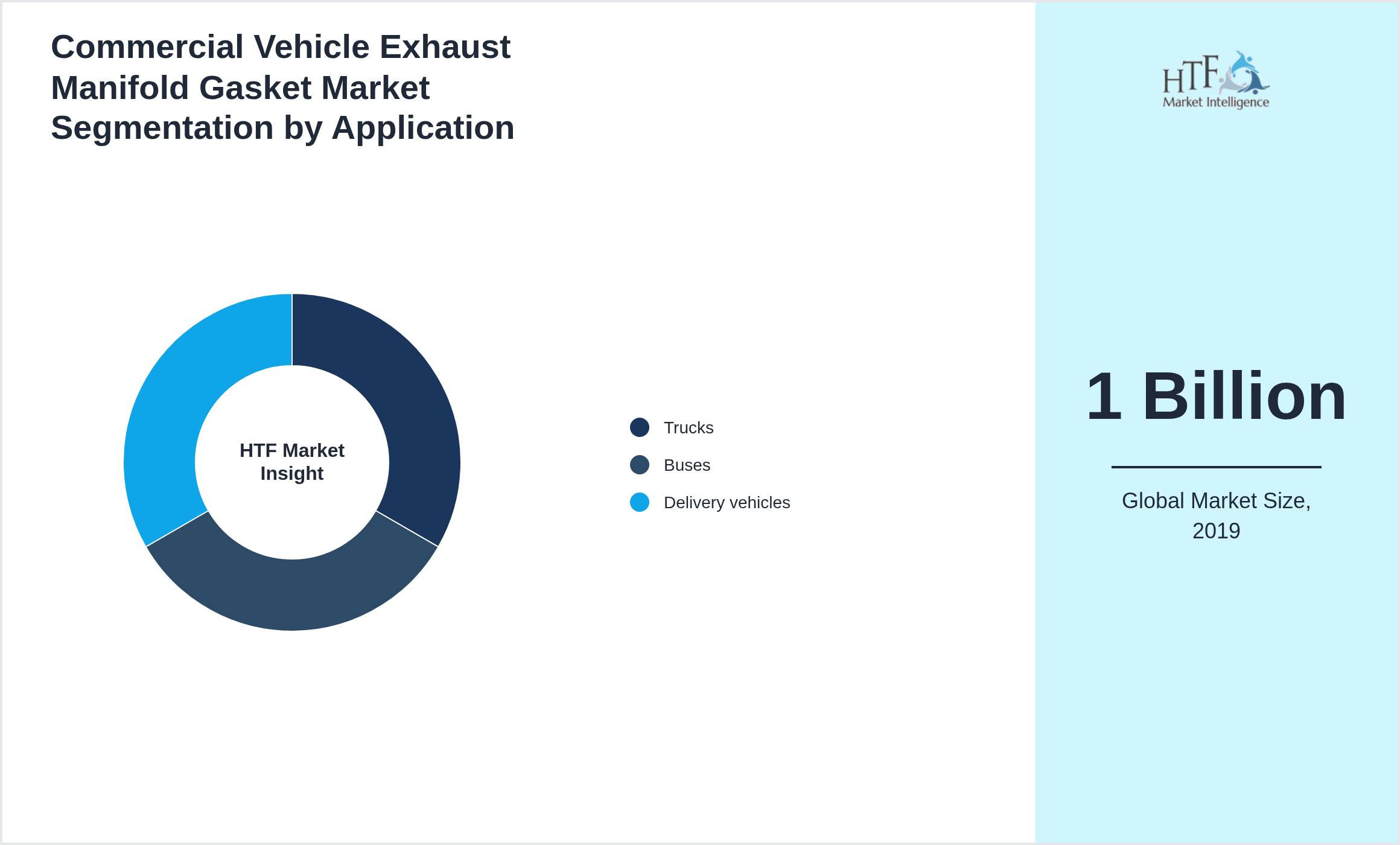 Commercial Vehicle Exhaust Manifold Gasket Market growth by Trucks, Buses, Delivery vehicles