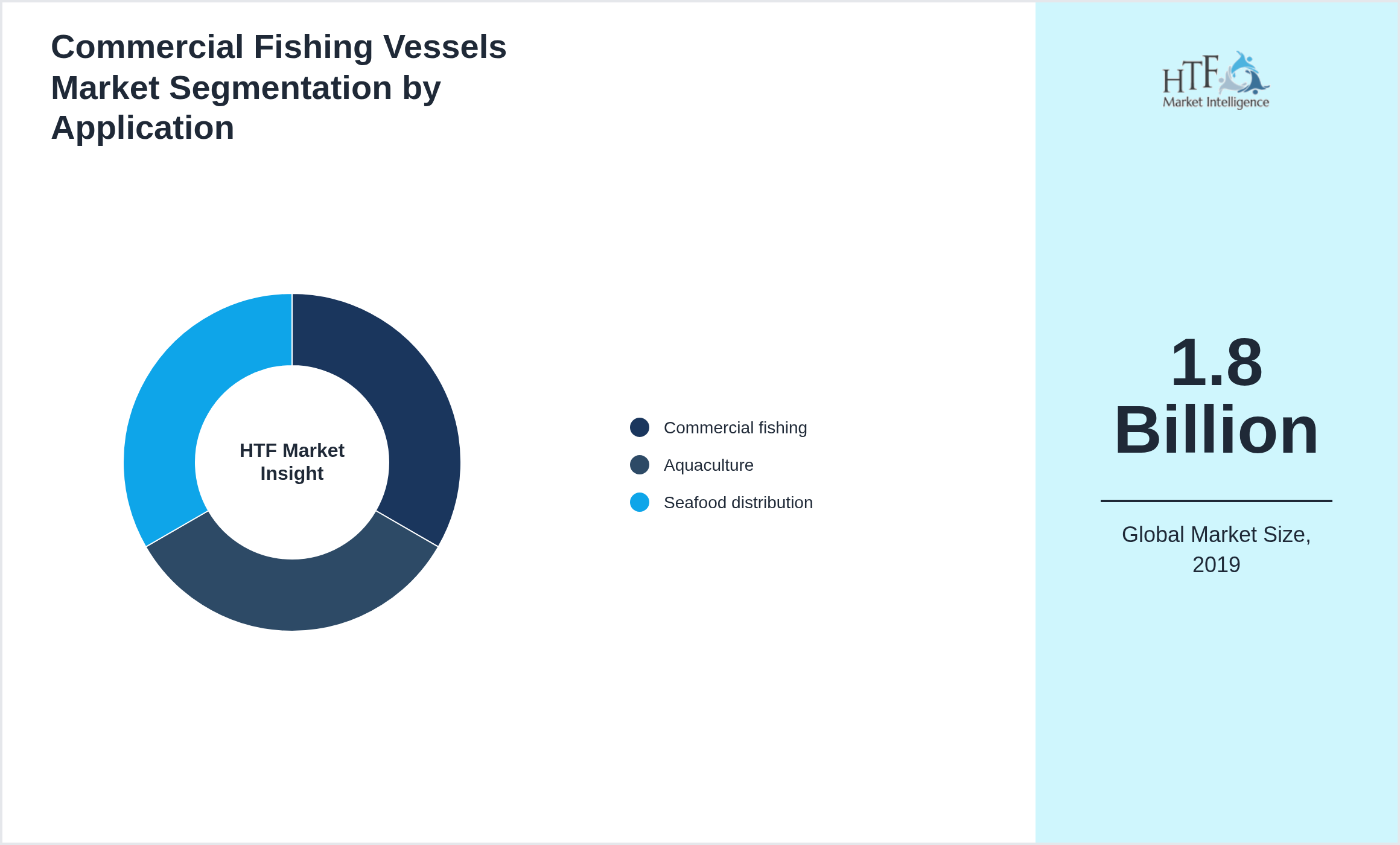 Commercial Fishing Vessels Market trend highlights by Commercial fishing, Aquaculture, Seafood distribution