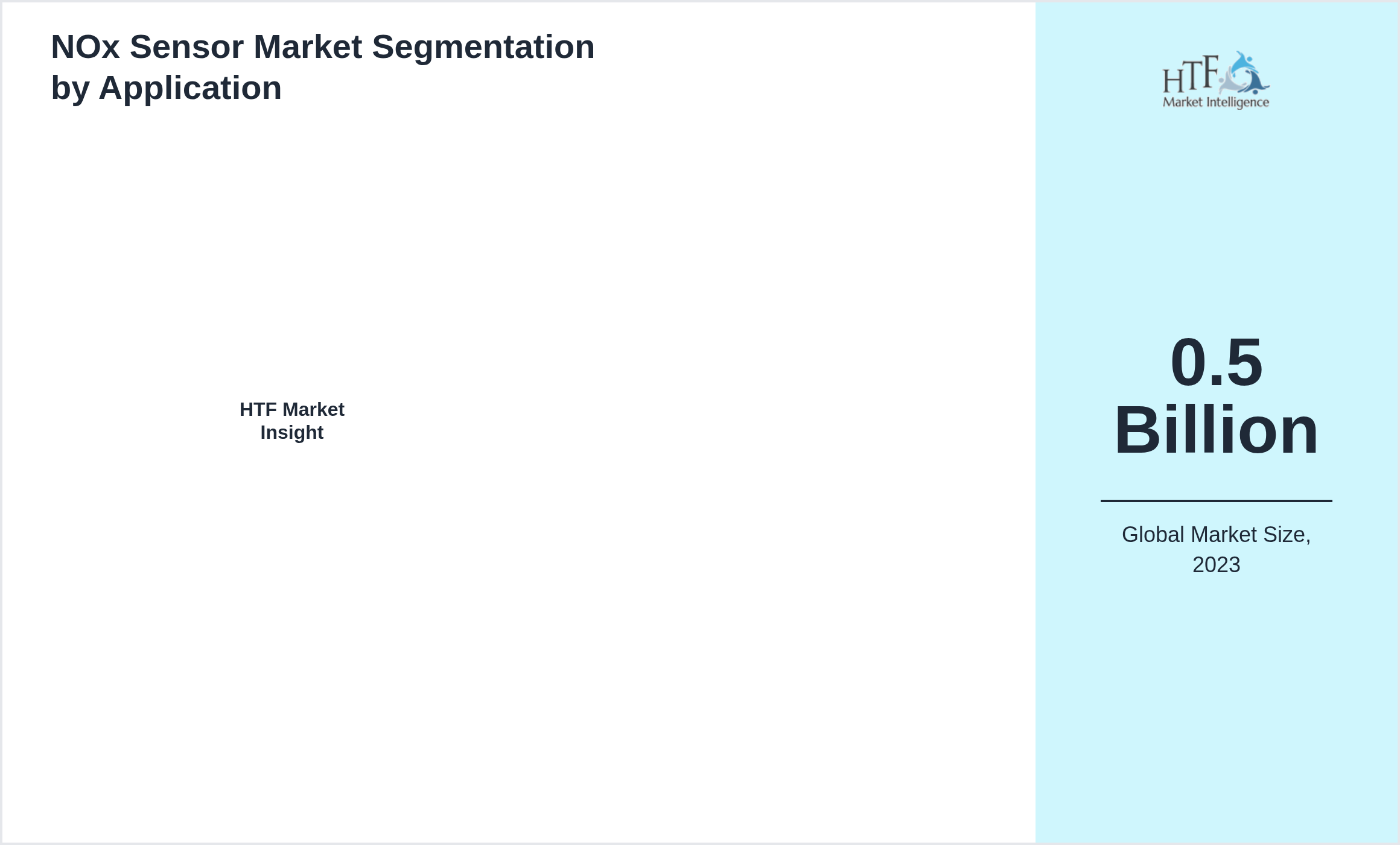 NOx Sensor Market value by