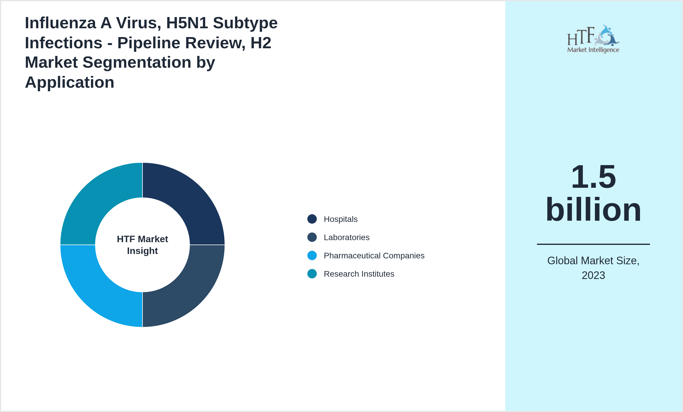 Influenza A Virus, H5N1 Subtype Infections - Pipeline Review, H2 Market size by Hospitals, Laboratories, Pharmaceutical Companies, Research Institutes