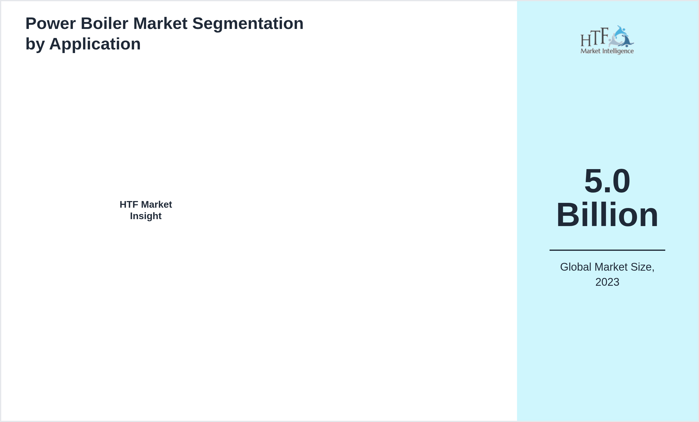 Power Boiler Market segment share by 