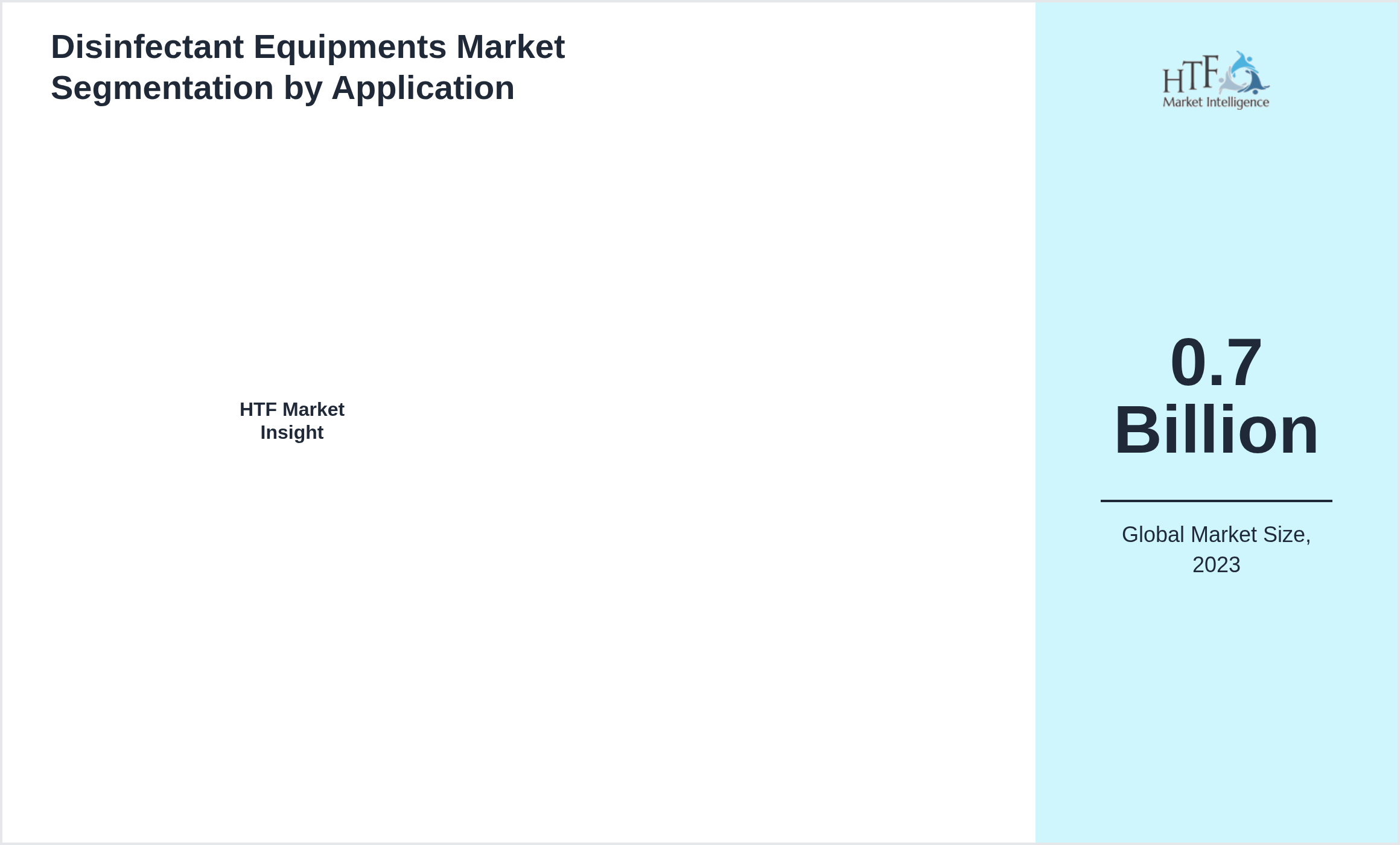 Disinfectant Equipments Market size by segment