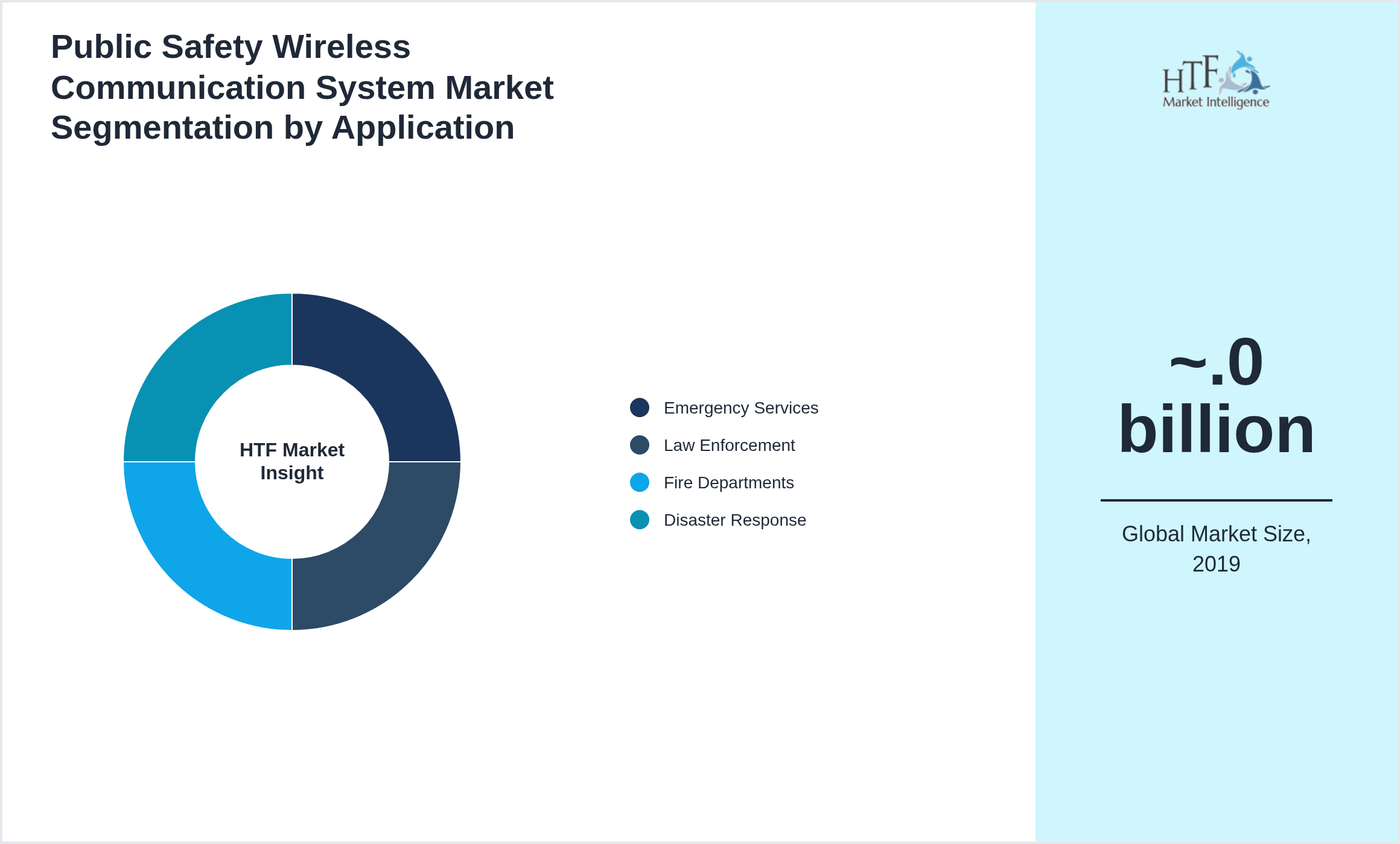 Public Safety Wireless Communication System Market trend by Emergency Services, Law Enforcement, Fire Departments, Disaster Response