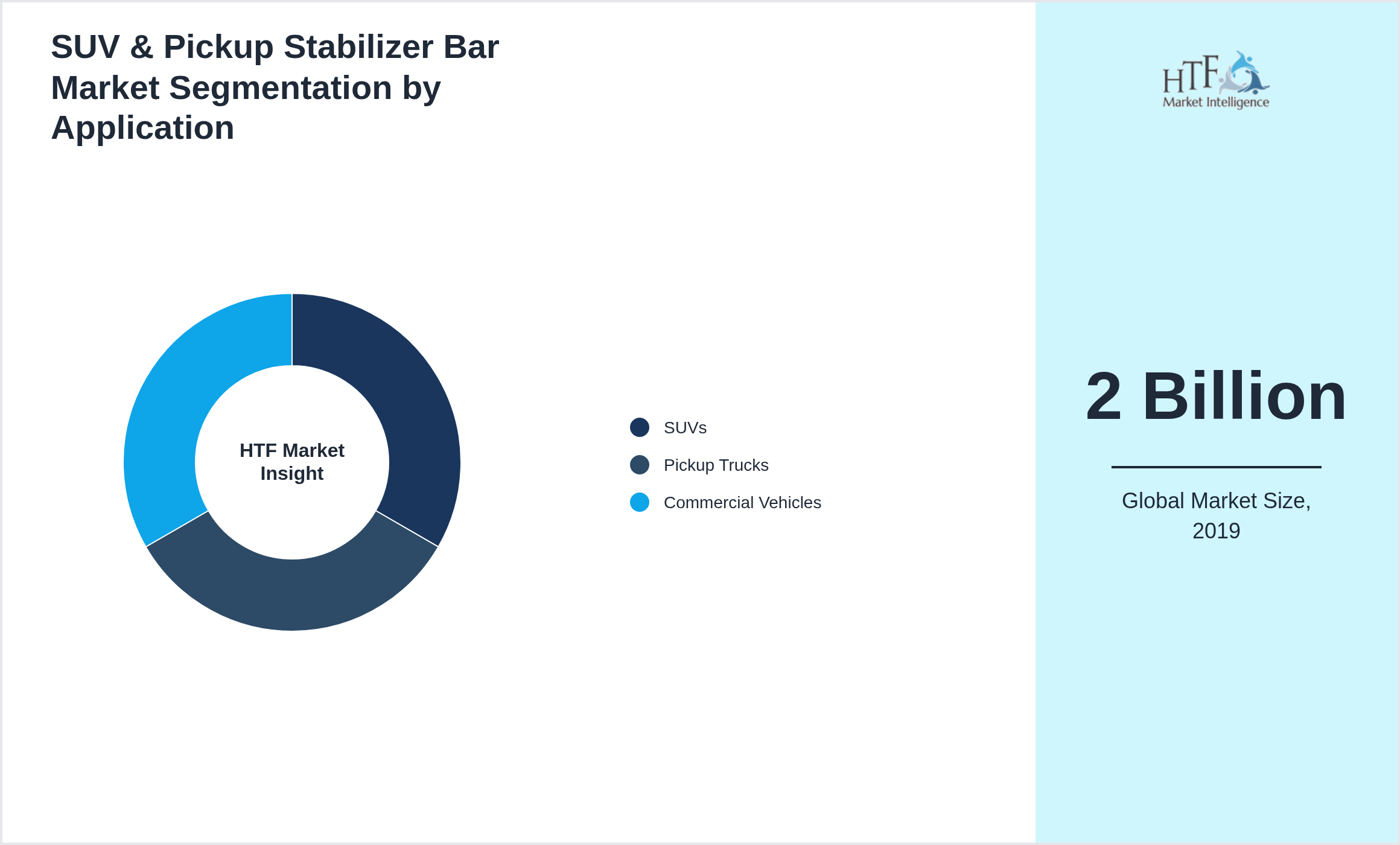 SUV & Pickup Stabilizer Bar Market trend by end use applications [SUVs, Pickup Trucks, Commercial Vehicles]