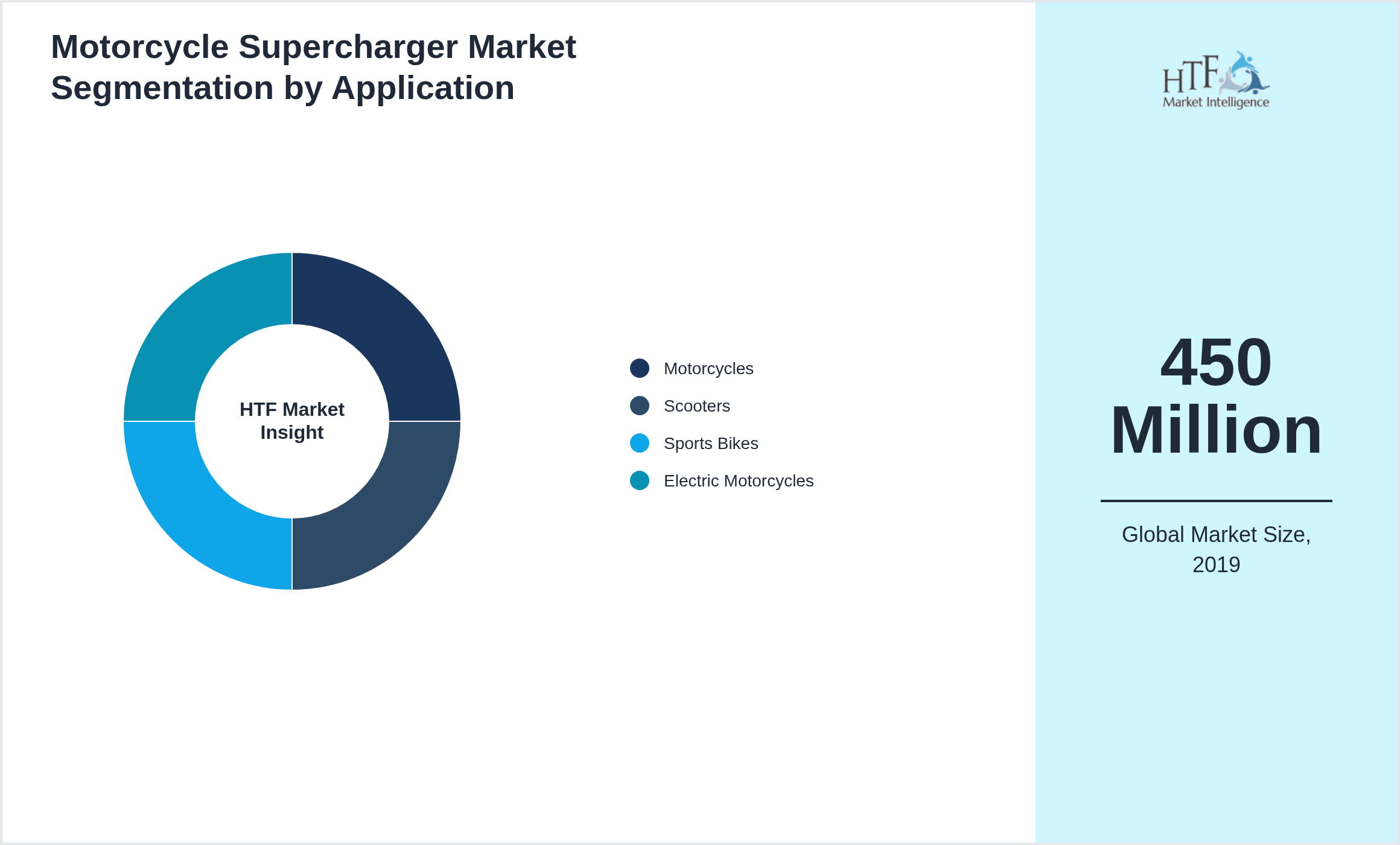 Motorcycle Supercharger Market size by segment Motorcycles, Scooters, Sports Bikes, Electric Motorcycles