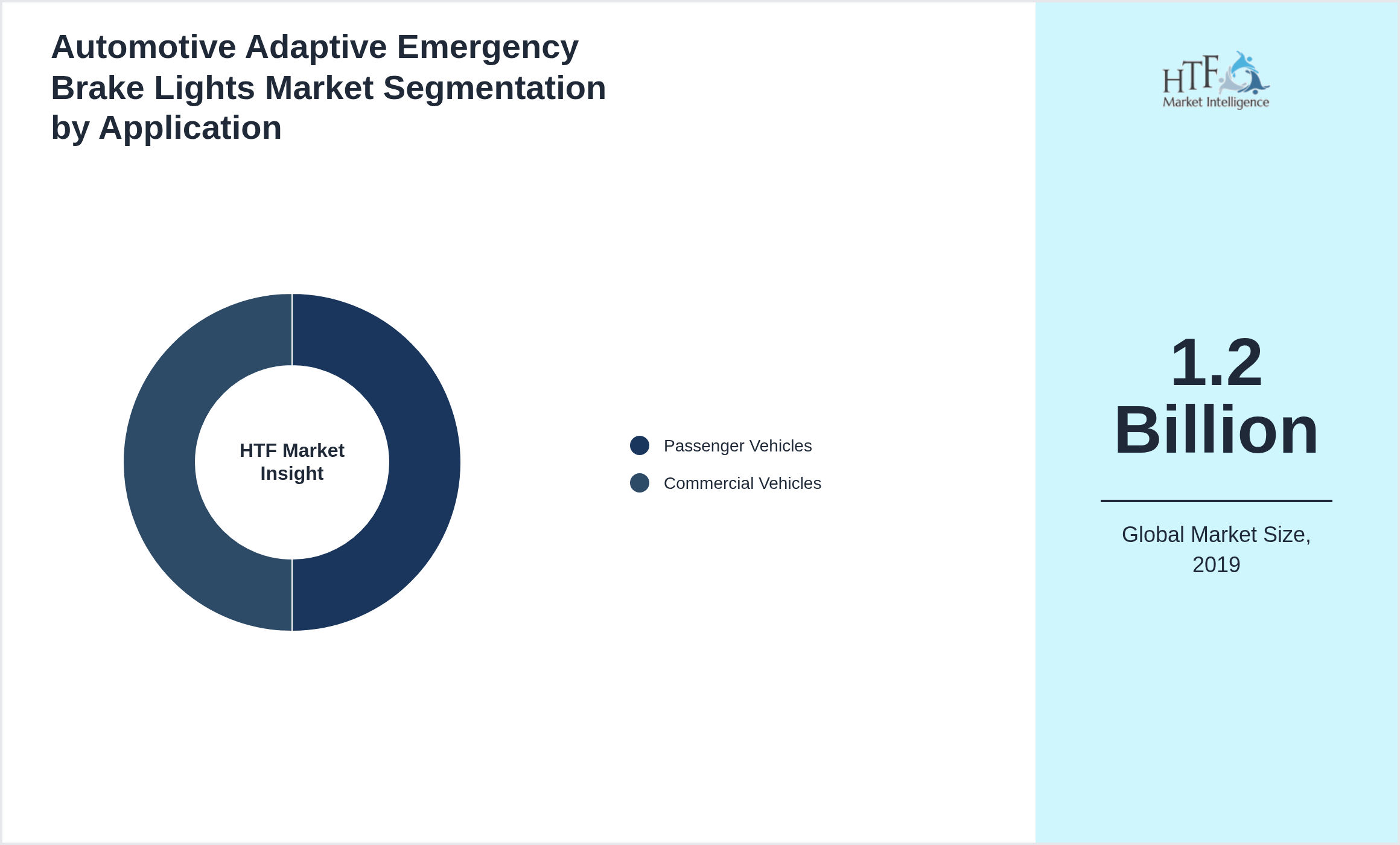 Automotive Adaptive Emergency Brake Lights Market value by Passenger Vehicles, Commercial Vehicles