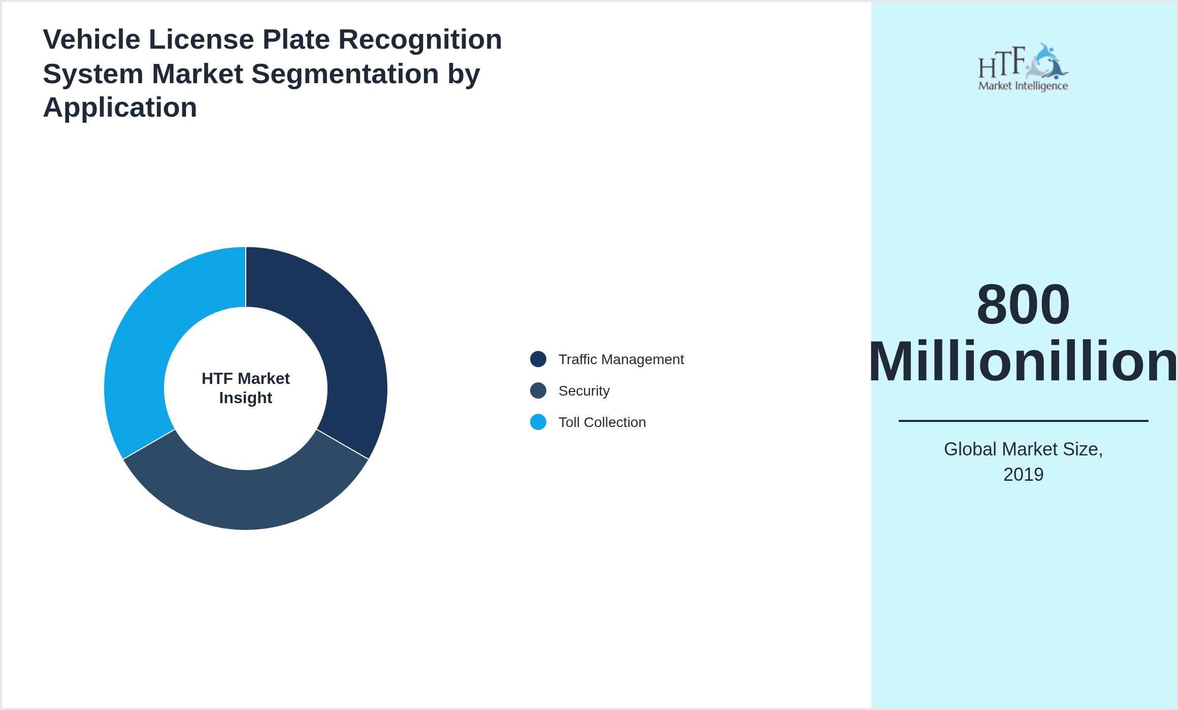 Vehicle License Plate Recognition System Market growth by Traffic Management, Security, Toll Collection
