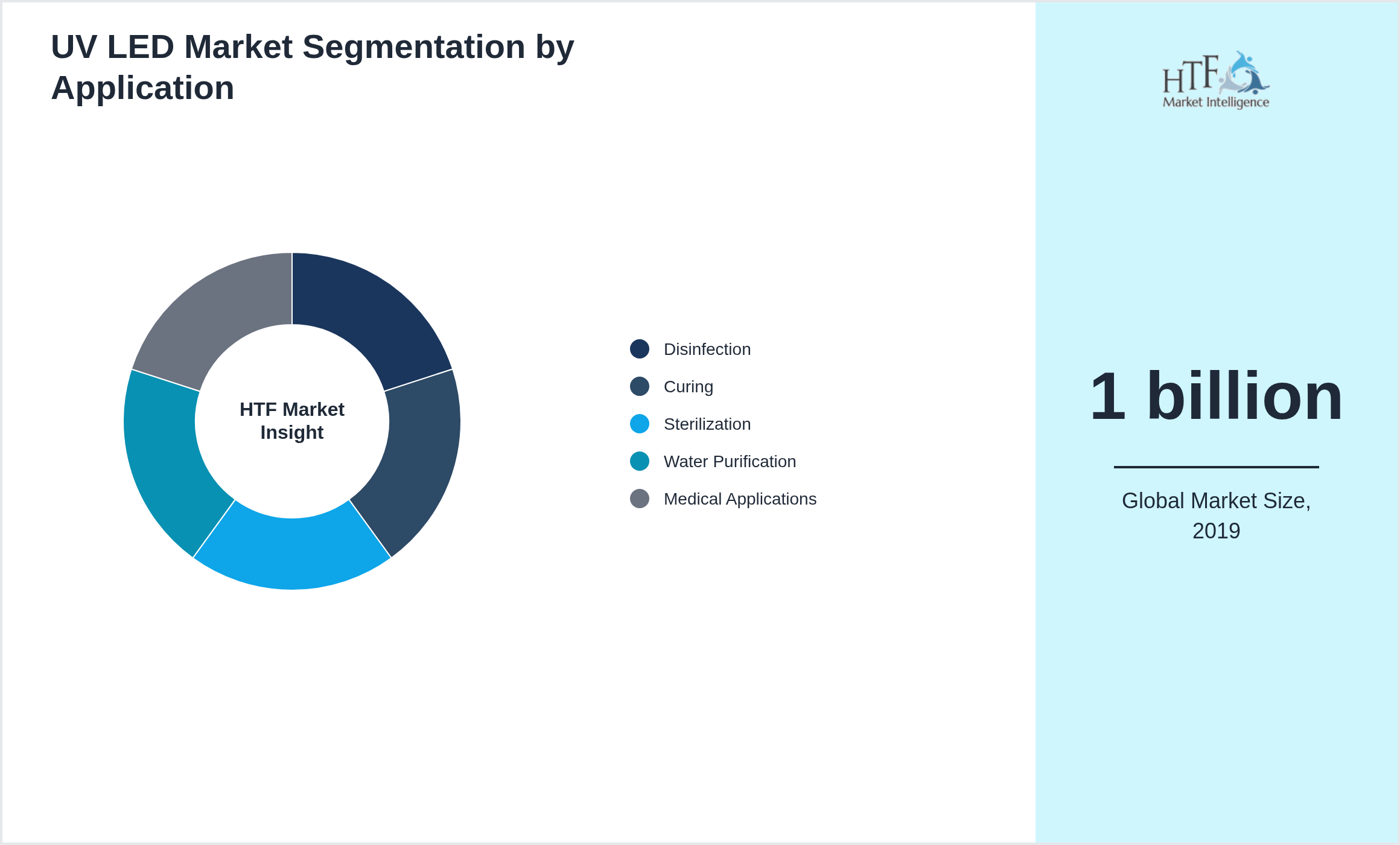 UV LED Market trend by end use applications [Disinfection, Curing, Sterilization, Water Purification, Medical Applications]