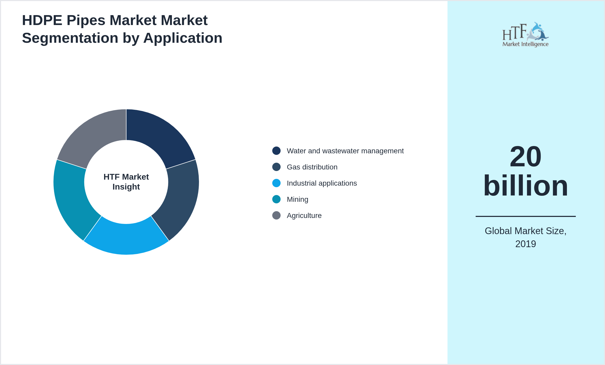 HDPE Pipes Market Market growth by Water and wastewater management, Gas distribution, Industrial applications, Mining, Agriculture