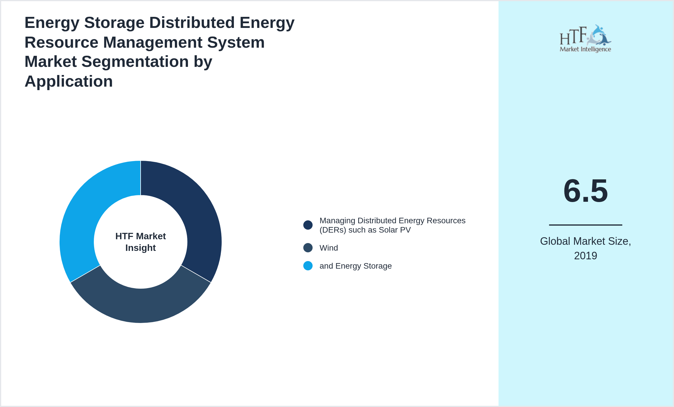 Energy Storage Distributed Energy Resource Management System Market trend highlights by Managing Distributed Energy Resources (DERs) such as Solar PV, Wind, and Energy Storage