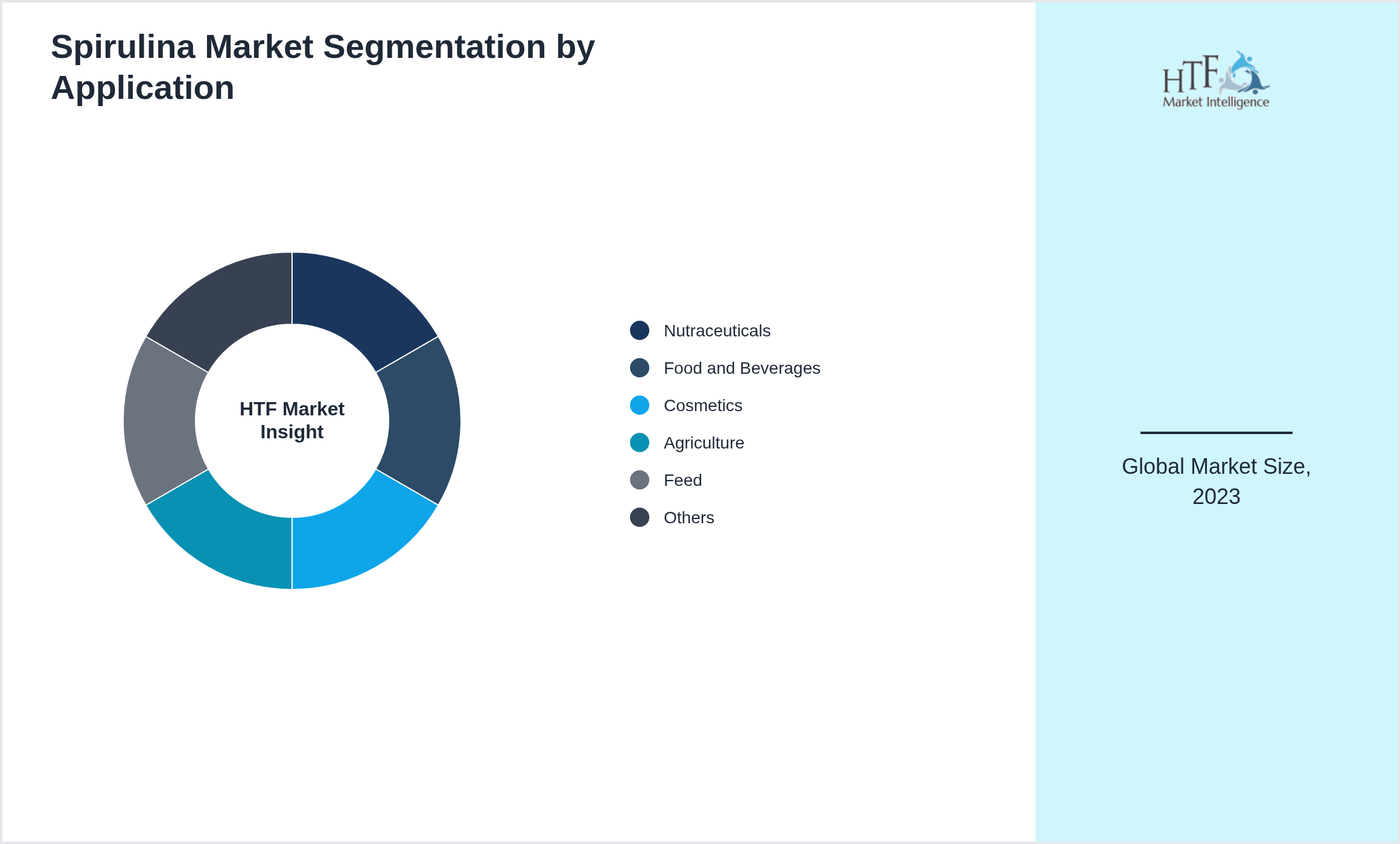 Spirulina Market trend by end use applications [Nutraceuticals, Food and Beverages, Cosmetics, Agriculture, Feed, Others]