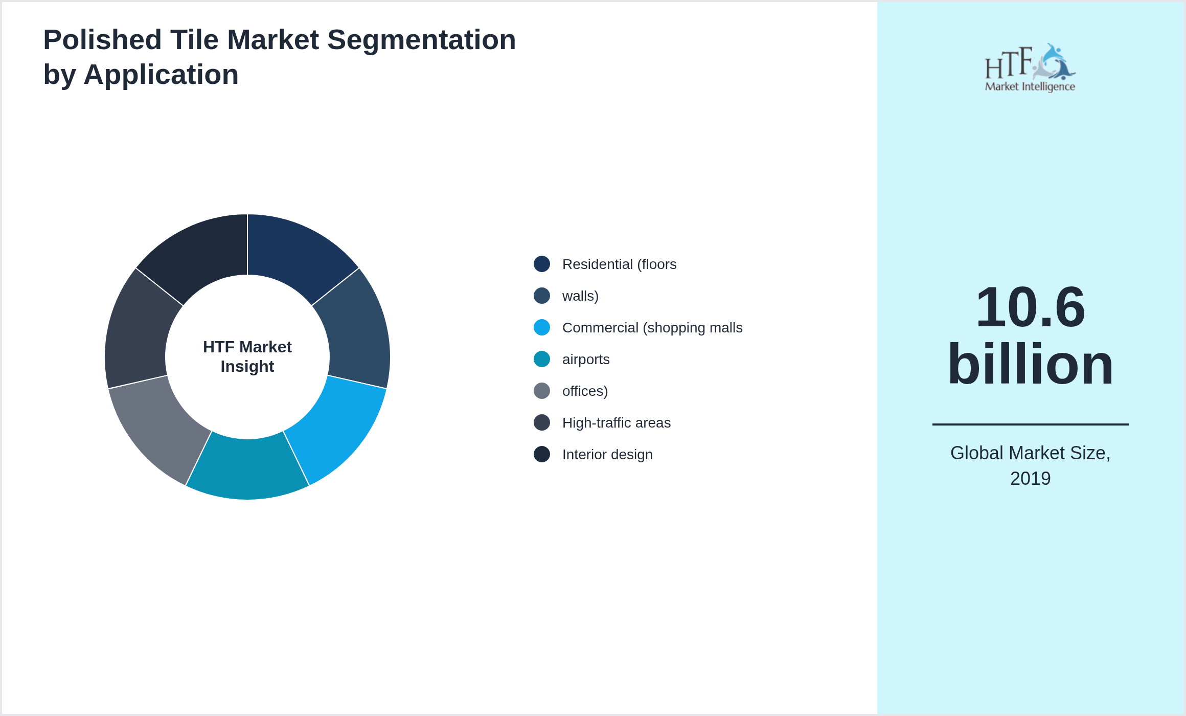 Polished Tile Market trend by end use applications [Residential (floors, walls), Commercial (shopping malls, airports, offices), High-traffic areas, Interior design]