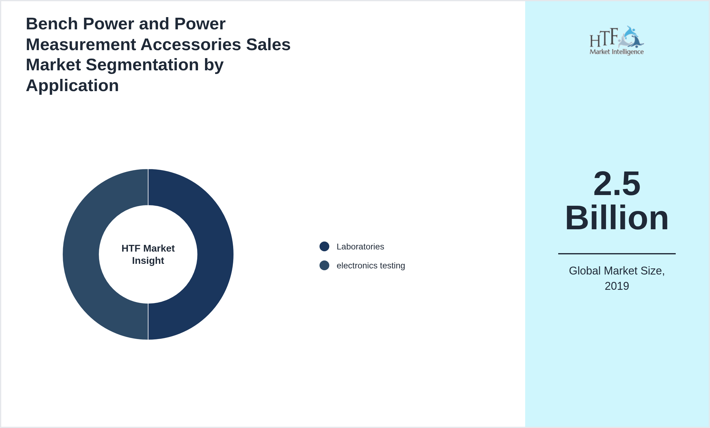 Bench Power and Power Measurement Accessories Sales Market growth by Laboratories, electronics testing