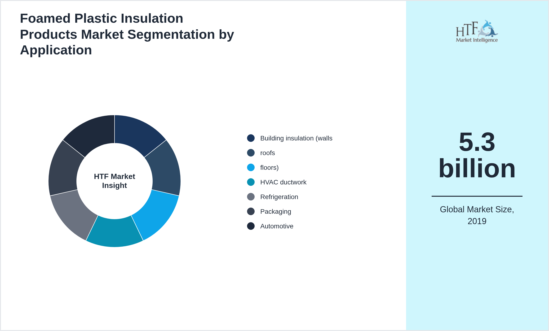 Foamed Plastic Insulation Products Market growth by Building insulation (walls, roofs, floors), HVAC ductwork, Refrigeration, Packaging, Automotive