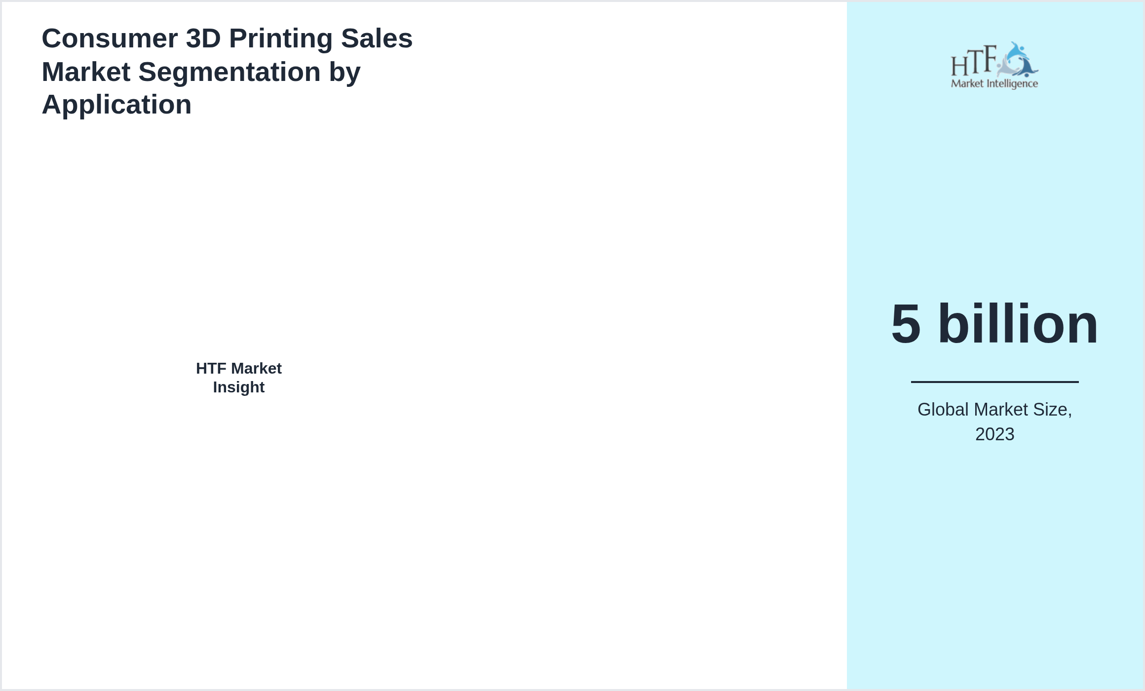 Consumer 3D Printing Sales Market growth by