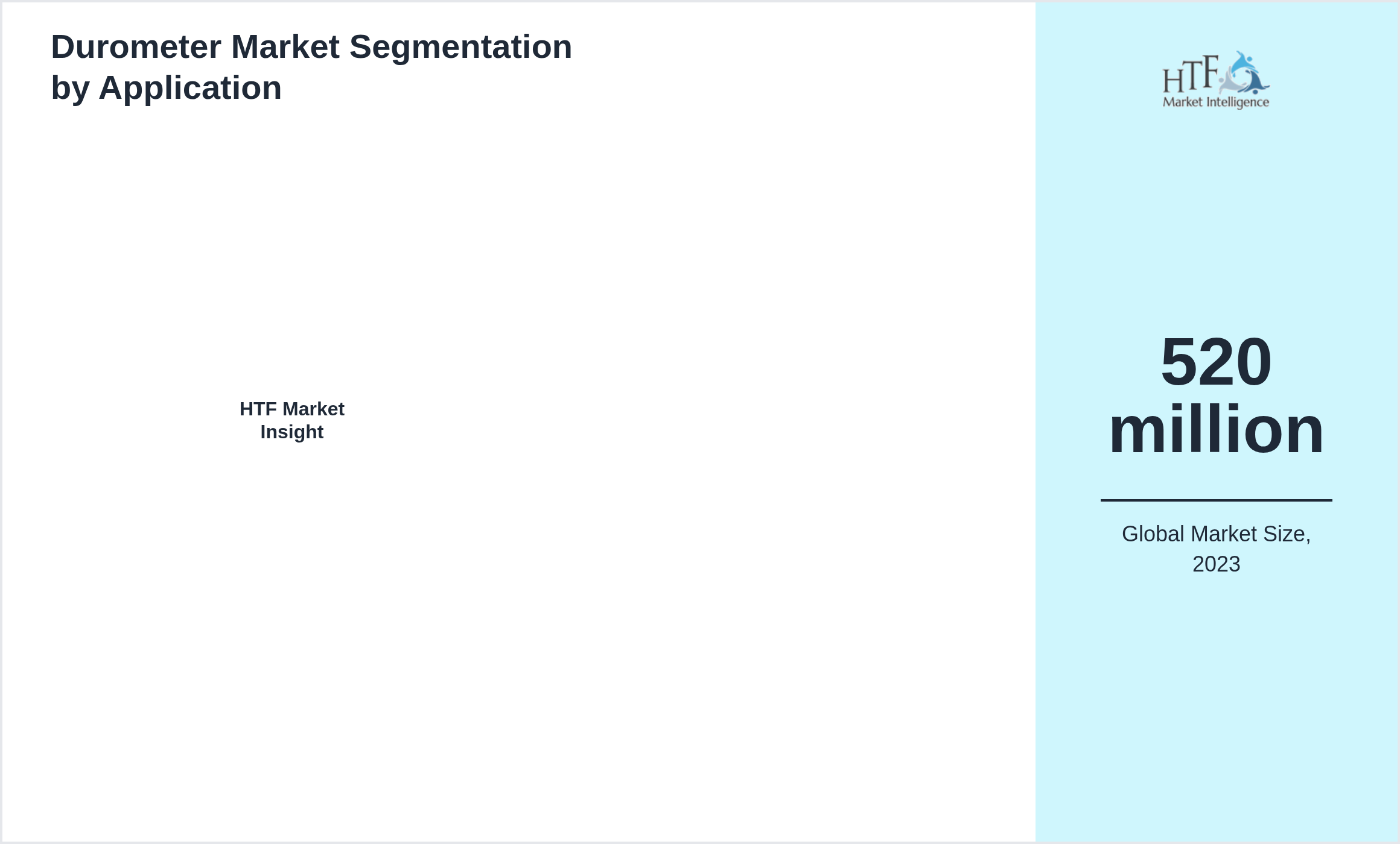 Durometer Market segment share by