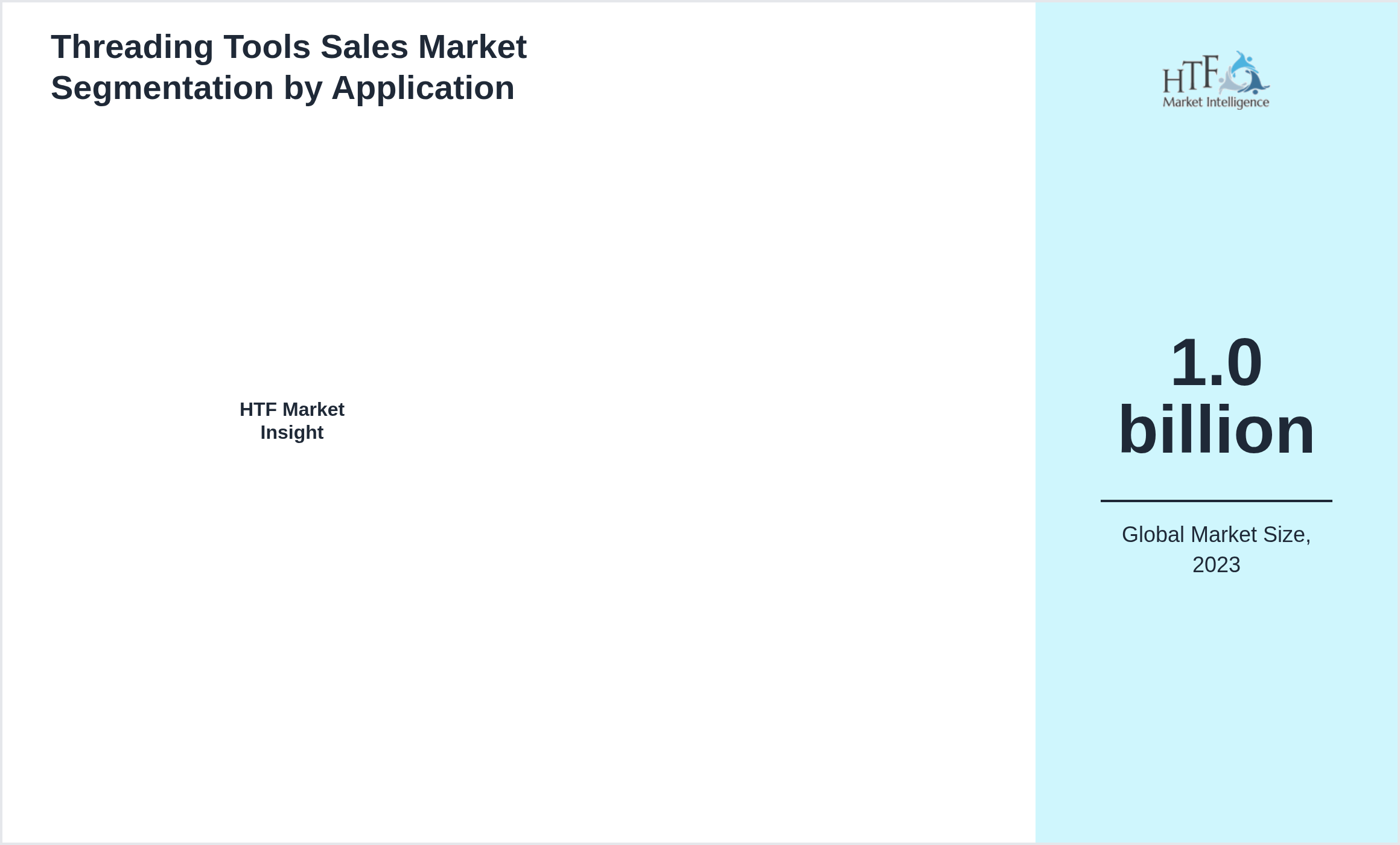Threading Tools Sales Market value by