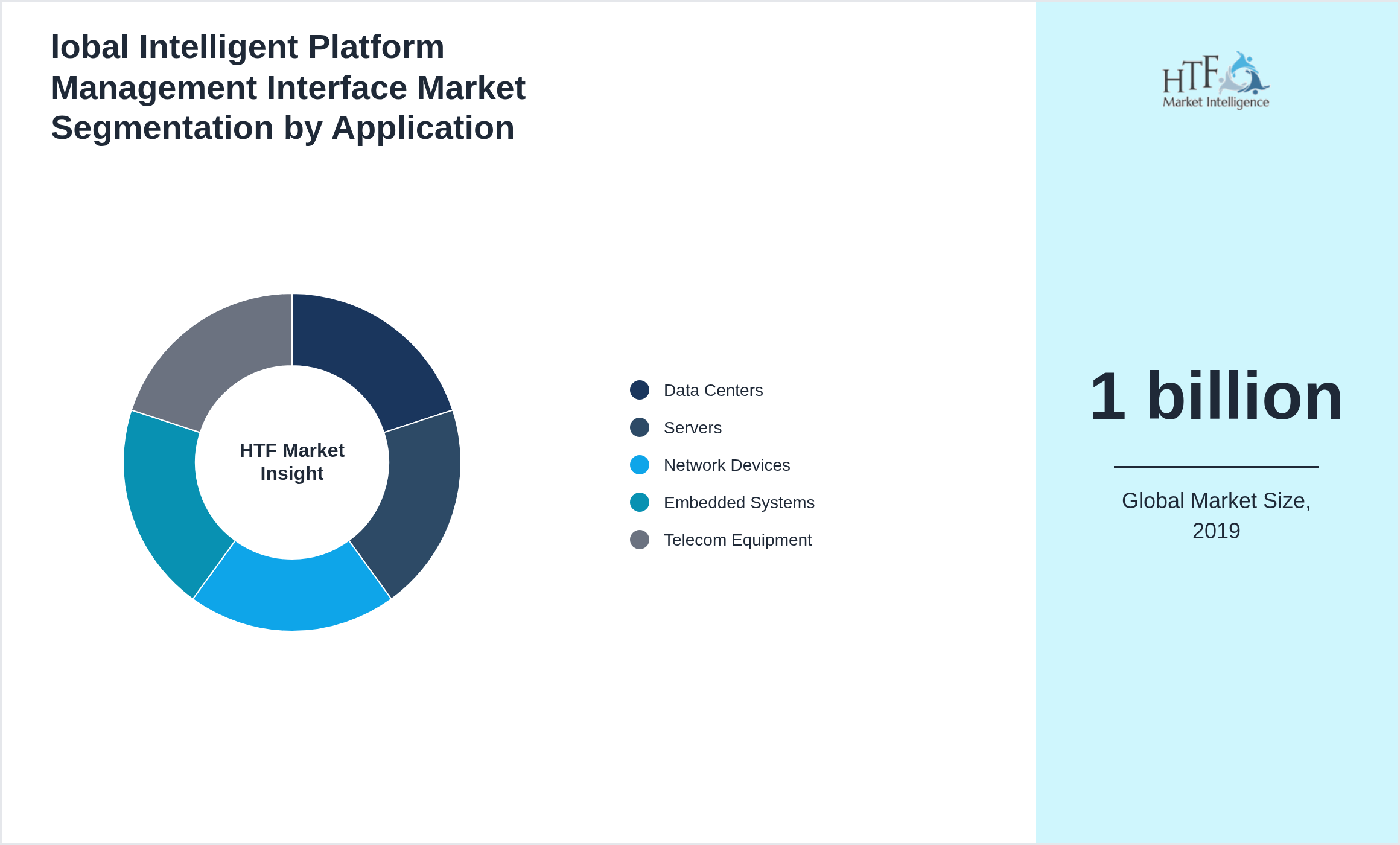 lobal Intelligent Platform Management Interface Market size by Data Centers, Servers, Network Devices, Embedded Systems, Telecom Equipment