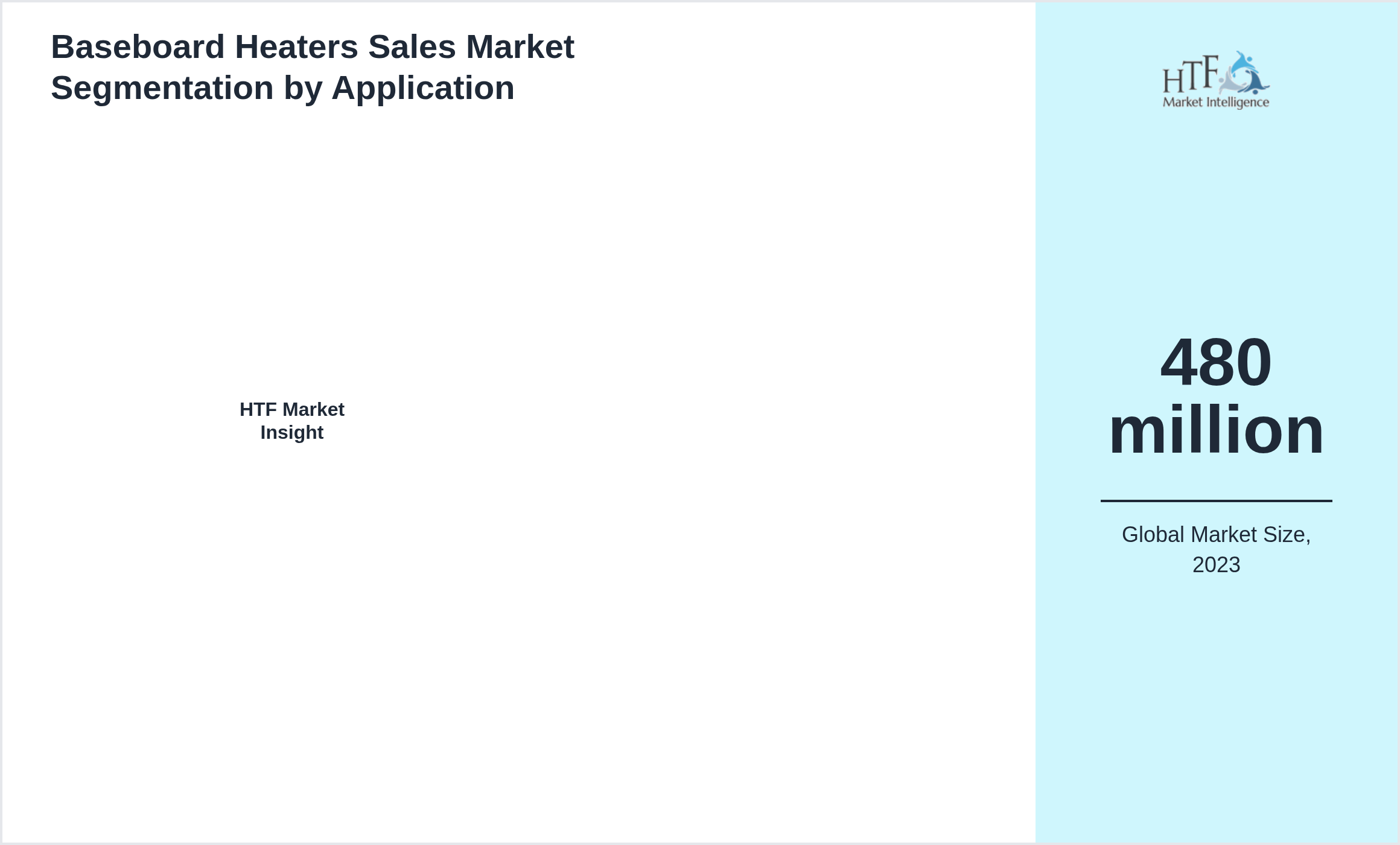 Baseboard Heaters Sales Market size by segment