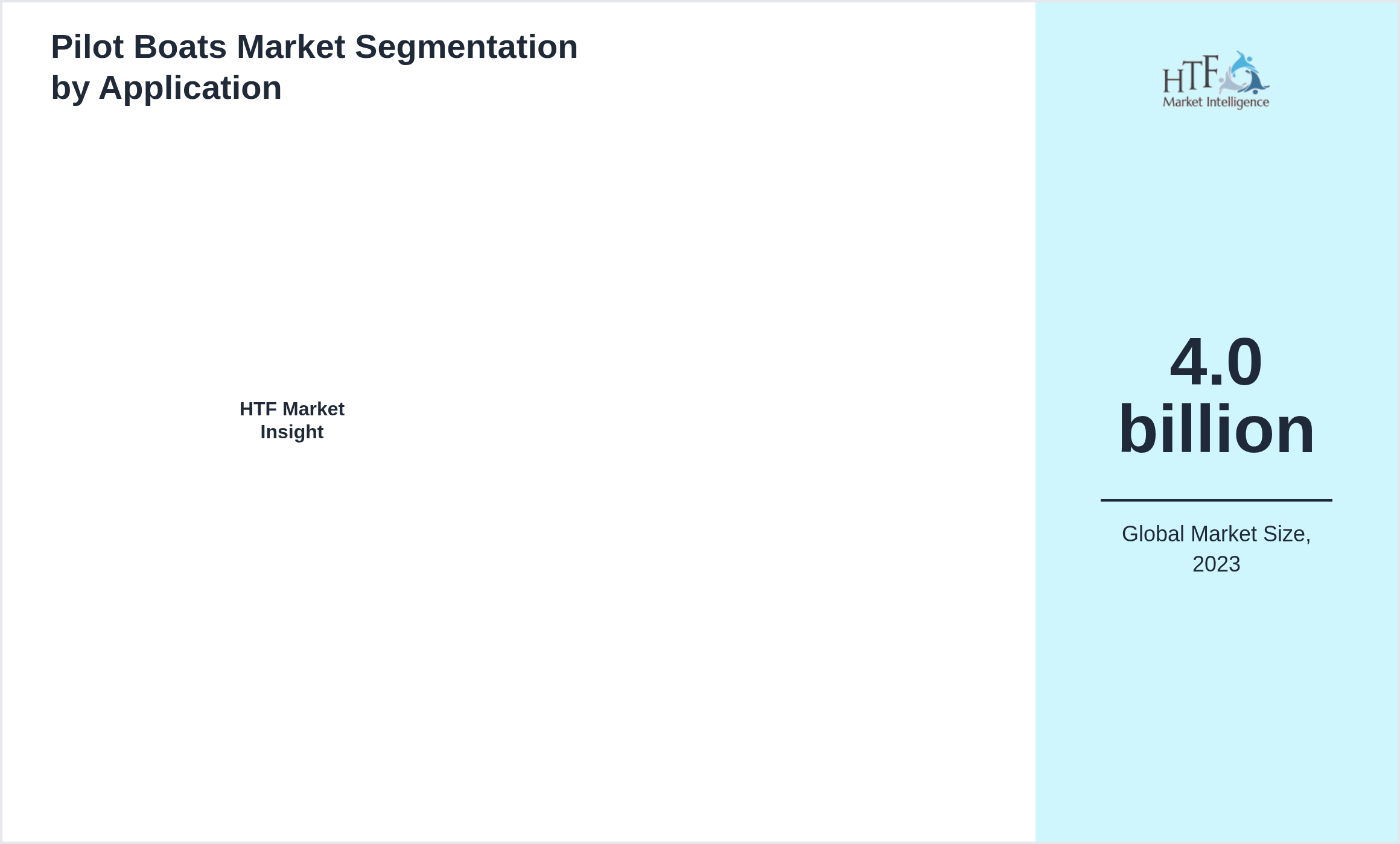 Pilot Boats Market trend highlights by 