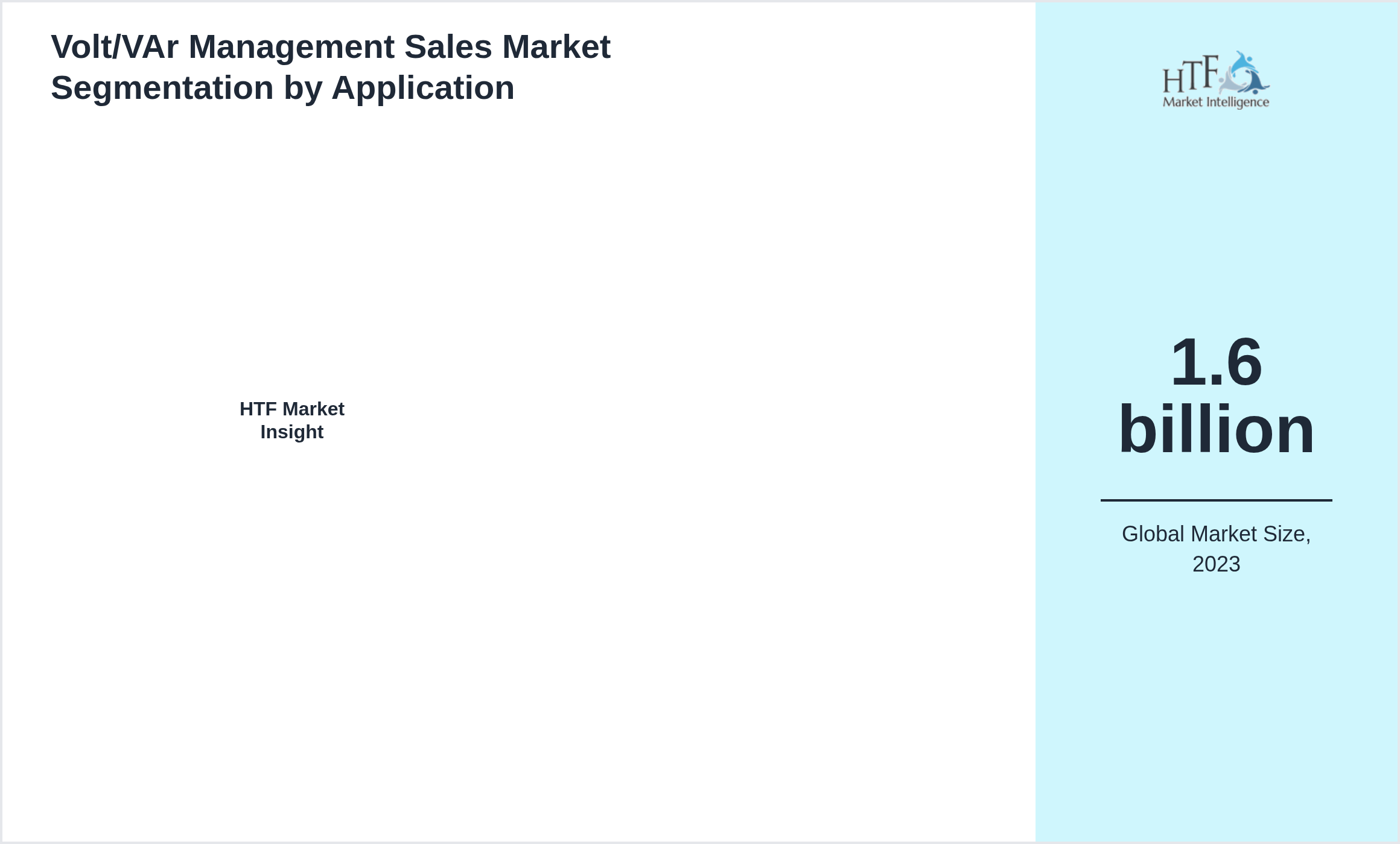 Volt/VAr Management Sales Market trend by end use applications []