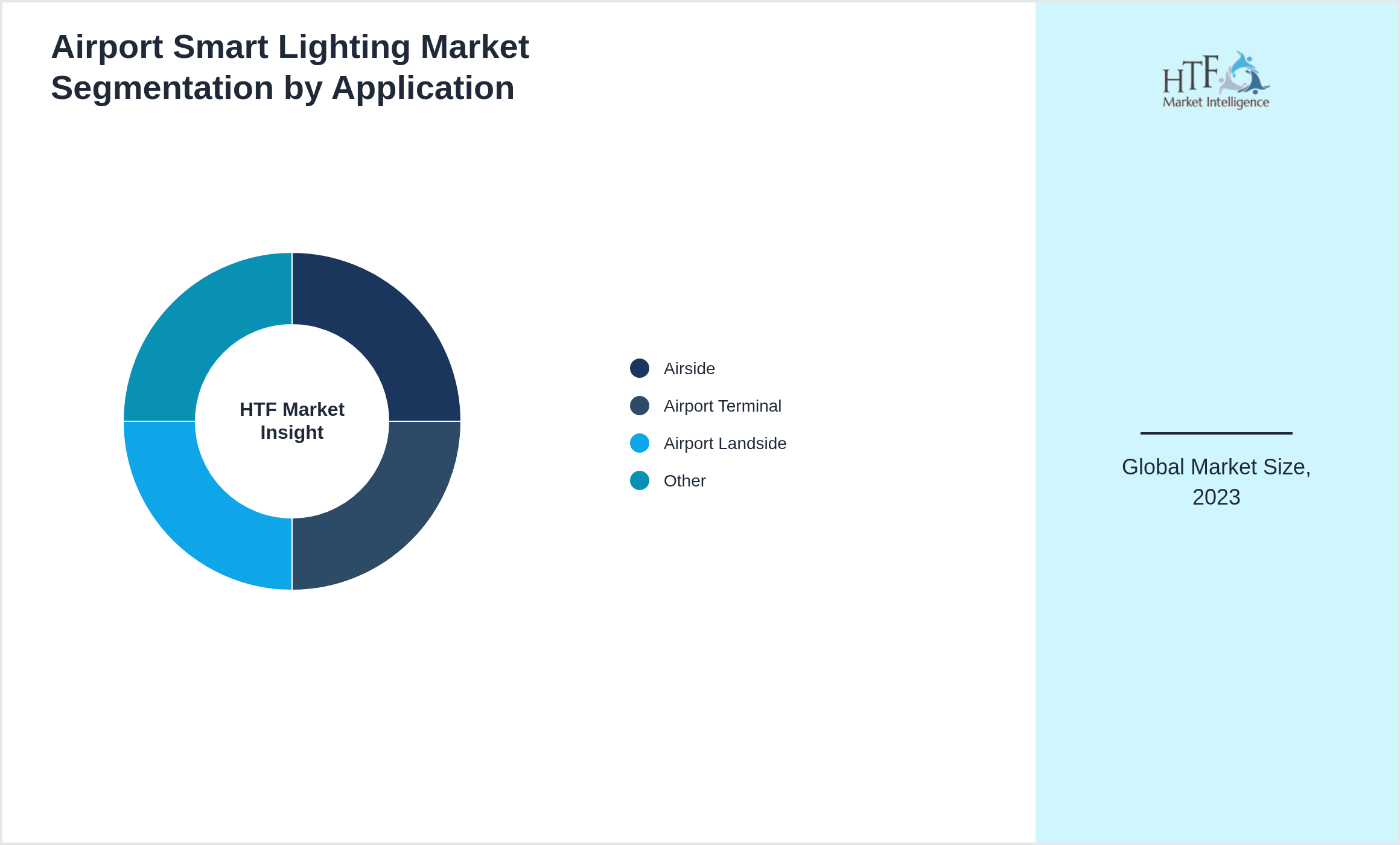 Airport Smart Lighting Market value by Airside, Airport Terminal, Airport Landside, Other