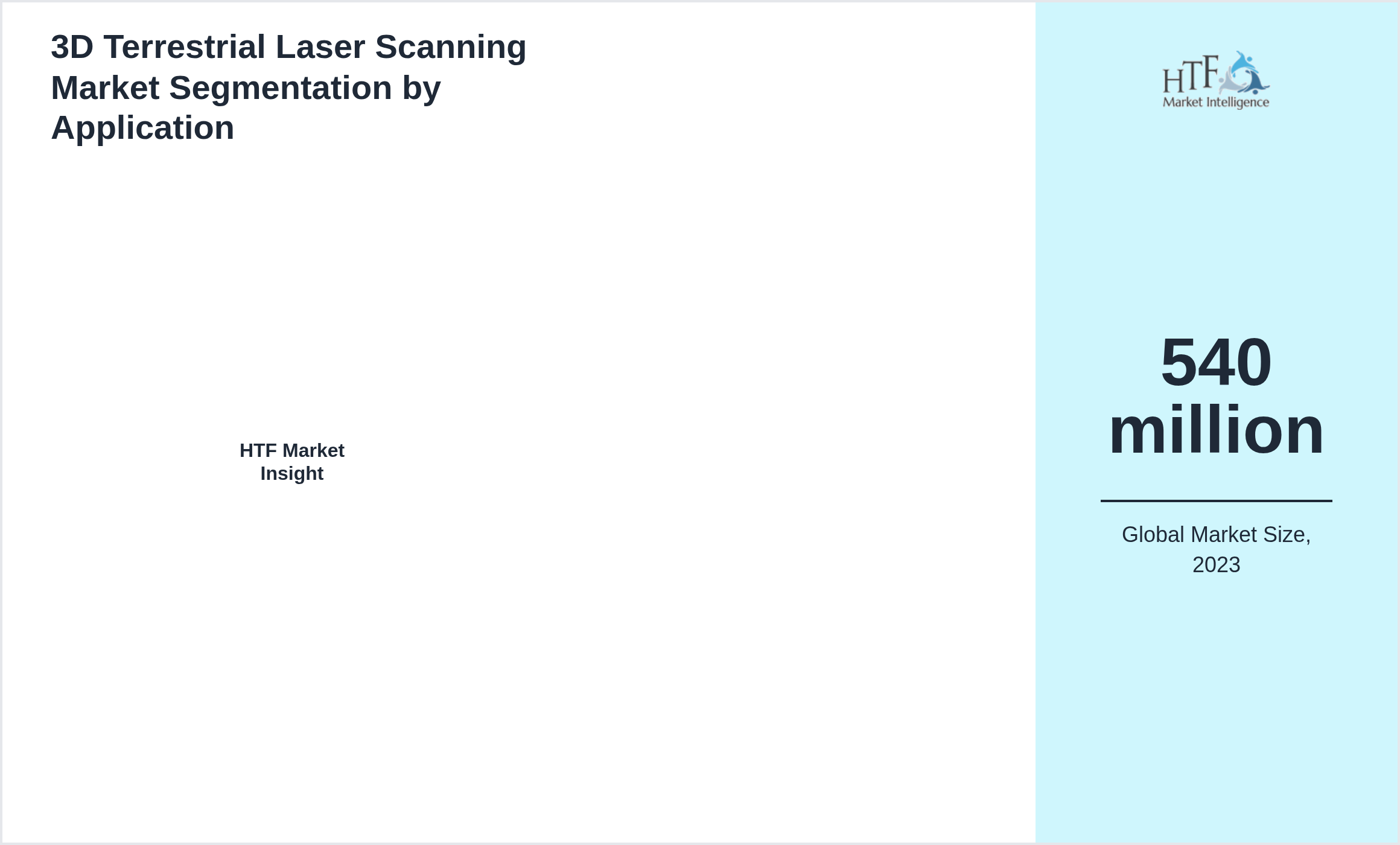 3D Terrestrial Laser Scanning Market size by