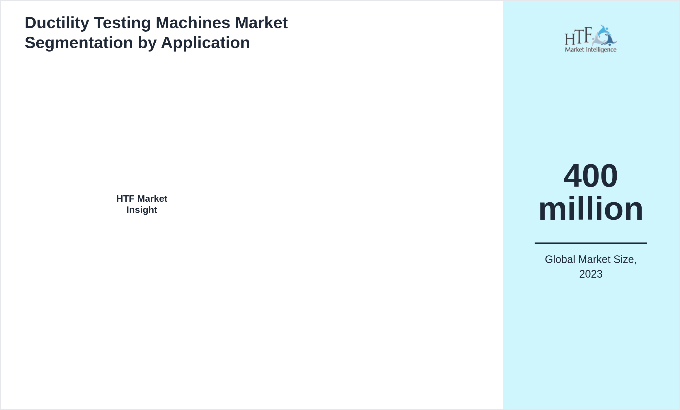 Ductility Testing Machines Market growth by
