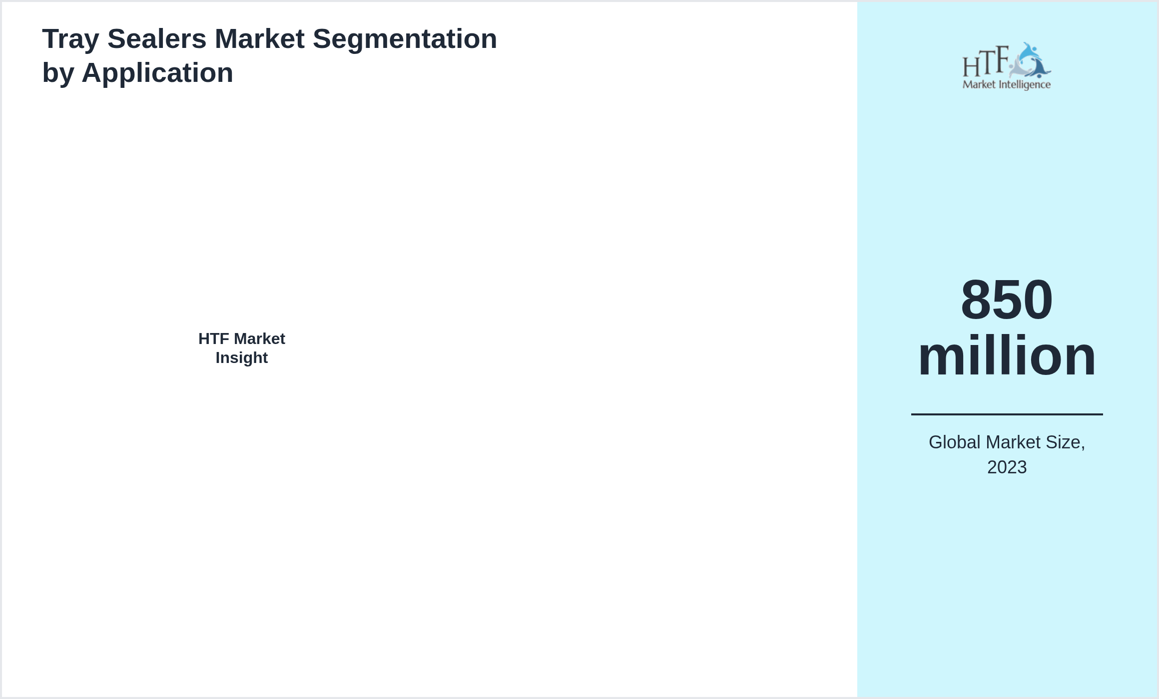 Tray Sealers Market trend by