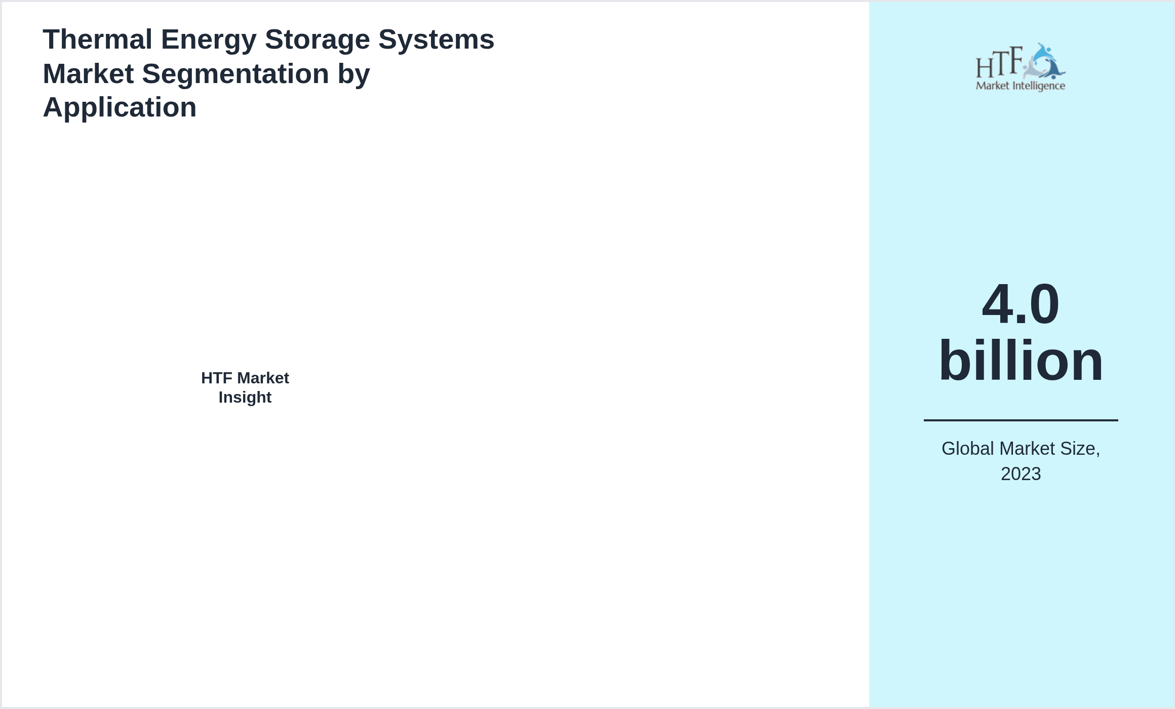 Thermal Energy Storage Systems Market growth by 