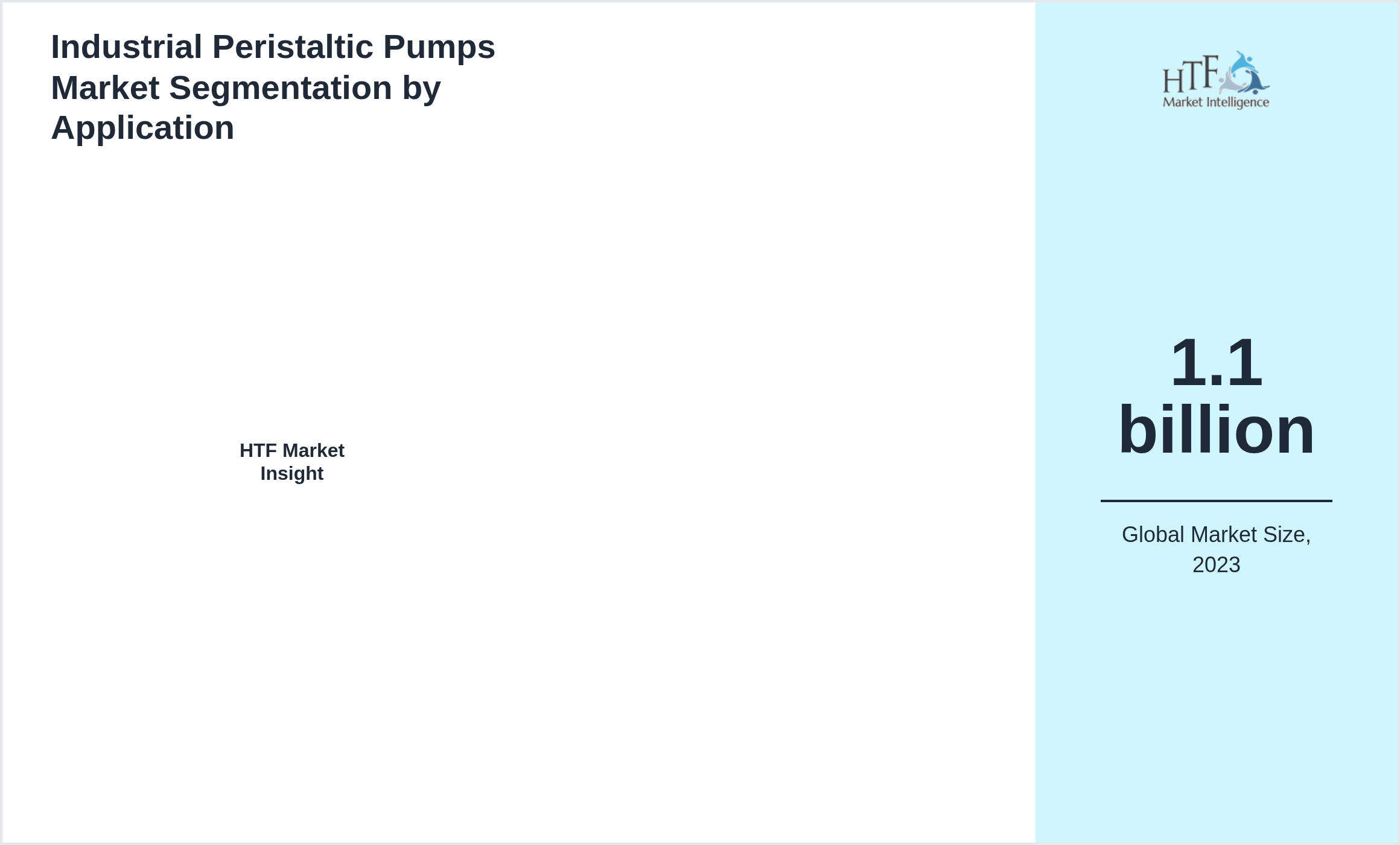 Industrial Peristaltic Pumps Market size by segment